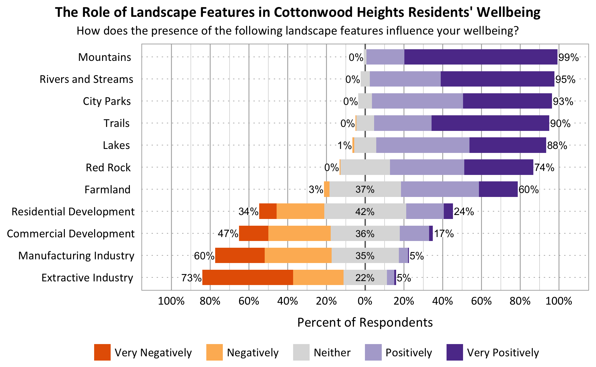 Likert Graph. Title: The Role of Landscape Features in Cottonwood Heights Residents' Wellbeing. Subtitle: How does the presence of the following landscape features influence your wellbeing? Feature: Mountains - 0% of respondents indicated very negatively or negatively,1% indicated neither, 99% indicated positively or very positively; Feature: Rivers and Streams - 0% of respondents indicated very negatively or negatively, 5% indicated neither, 95% indicated positively or very positively; Feature: Lakes - 1% of respondents indicated very negatively or negatively, 11% indicated neither, 88% indicated positively or very positively; Feature: Trails - 0% of respondents indicated very negatively or negatively, 10% indicated neither, 90% indicated positively or very positively; Feature: Red Rock - 0% of respondents indicated very negatively or negatively, 26% indicated neither, 74% indicated positively or very positively; Feature: City Parks - 0% of respondents indicated very negatively or negatively, 7% indicated neither, 93% indicated positively or very positively; Feature: Farmland - 3% of respondents indicated very negatively or negatively, 37% indicated neither, 60% indicated positively or very positively; Feature: Residential Development - 34% of respondents indicated very negatively or negatively, 42% indicated neither, 24% indicated positively or very positively; Feature: Commercial Development - 47% of respondents indicated very negatively or negatively, 36% indicated neither, 17% indicated positively or very positively; Feature: Extractive Industry - 73% of respondents indicated very negatively or negatively, 22% indicated neither, 5% indicated positively or very positively; Feature: Manufacturing Industry - 60% of respondents indicated very negatively or negatively, 35% indicated neither, 5% indicated positively or very positively.