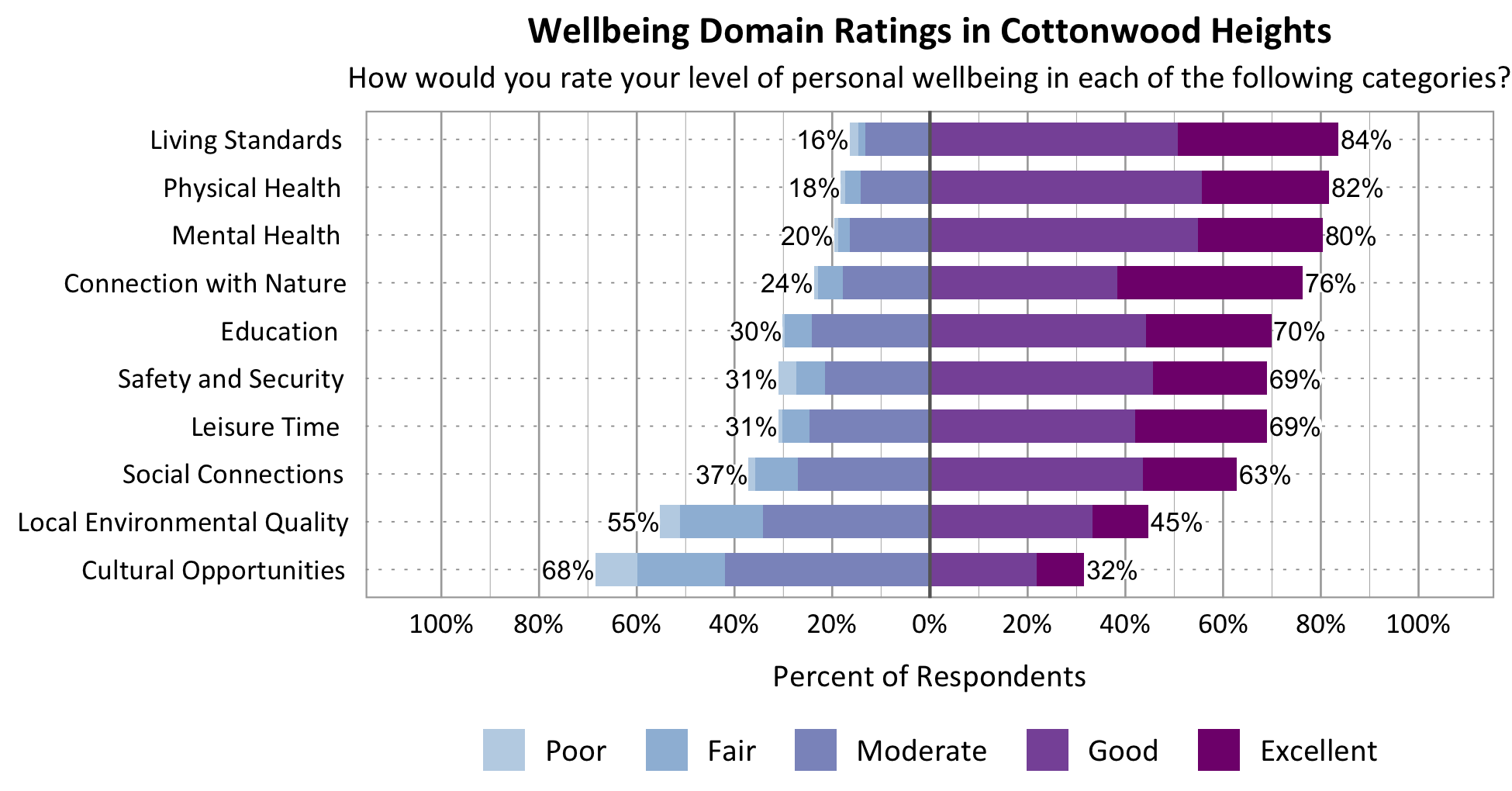 Likert Graph. Title: Wellbeing Domain Ratings in Cottonwood Heights. Subtitle: How would you rate your level of personal wellbeing in each of the following categories? Category: Safety and Security - 31% of respondents rated as poor, fair, or moderate while 69% rated as good or excellent; Category: Connection with Nature - 24% of respondents rated as poor, fair, or moderate while 76% rated as good or excellent; Category: Local Environmental Quality- 55% of respondents rated as poor, fair, or moderate while 45% rated as good or excellent; Category: Education - 30% of respondents rated as poor, fair, or moderate while 70% rated as good or excellent; Category: Living Standards - 16% of respondents rated as poor, fair, or moderate while 84% rated as good or excellent; Category: Mental Health - 20% of respondents rated as poor, fair, or moderate while 80% rated as good or excellent; Category: Leisure Time - 31% of respondents rated as poor, fair or moderate while 69% rated as good or excellent; Category: Physical Health - 18% of respondents rated as poor, fair, or moderate while 82% rated as good or excellent; Category: Social Connections - 37% of respondents rated as poor, fair, or moderate while 63% rated as good or excellent; Category: Cultural Opportunities - 68% of respondents rated as poor, fair or moderate while 32% rated as good or excellent.