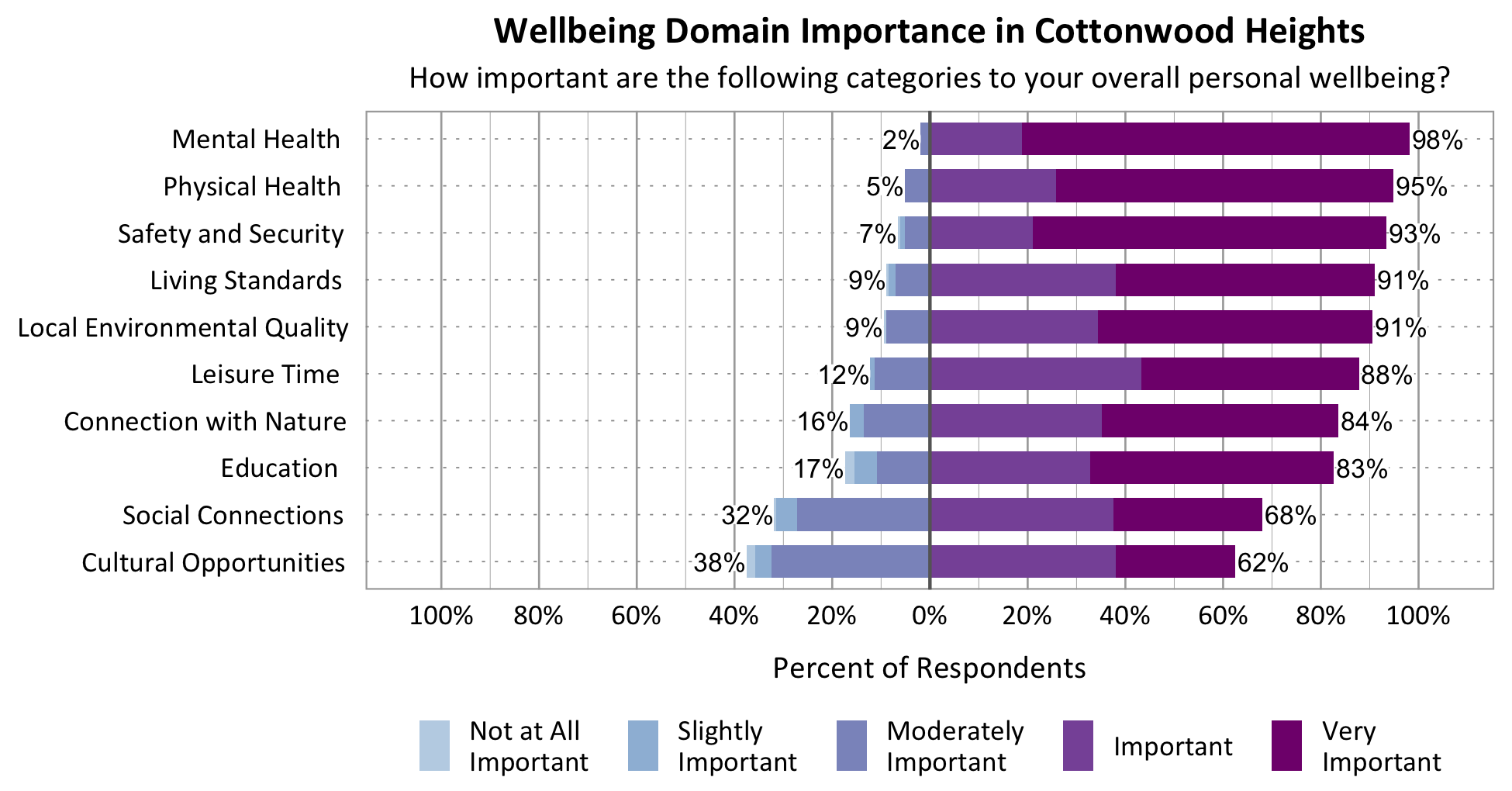 Likert Graph. Title: Wellbeing Domain Importance in Cottonwood Heights. Subtitle: How important are the following categories to your overall personal wellbeing? Category: Safety and Security - 7% of respondents rated as not at all important, slightly important, or moderately important while 93% rated as important or very important; Category: Mental Health - 2% of respondents rated as not at all important, slightly important, or moderately important while 98% rated as important or very important; Category: Physical Health - 5% of respondents rated as not at all important, slightly important, or moderately important while 95% rated as important or very important; Category: Living Standards - 9% of respondents rated as not at all important, slightly important, or moderately important while 91% rated as important or very important; Category: Connection with Nature - 16% of respondents rated as not at all important, slightly important, or moderately important while 84% of respondents rated as important or very important; Category: Leisure Time - 12% of respondents rated as not at all important, slightly important, or moderately important while 88% rated as important or very important; Category: Local Environmental Quality - 9% of respondents rated as not at all important, slightly important, or moderately important while 91% rated as important or very important; Category: Social Connections - 32% rated as not at all important, slightly important, or moderately important while 68% rated as important or very important; Category: Education - 17% of respondents rated as not at all important, slightly important, or moderately important while 83% rated as important or very important; Category: Cultural Opportunities - 38% rated as not at all important, slightly important, or moderately important while 62% rated as important or very important.