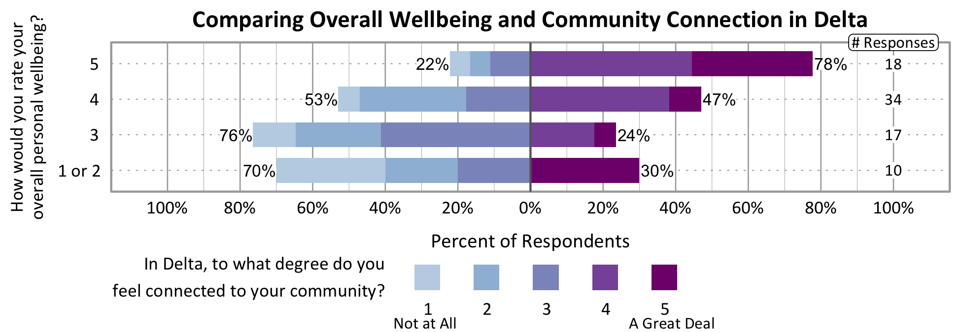 Likert Graph. Title: Comparing Overall Wellbeing and Community Connection in Delta. Of the 10 respondents that rate their overall personal wellbeing as a 1 or 2, 70% indicate a community connection score of 1, 2, or 3 while 30% indicate a community connection score of 4 or 5. Of the 17 respondents that rate their overall personal wellbeing as a 3, 76% indicate a community connection score of 1, 2, or 3 while 24% indicate a community connection score of 4 or 5. Of the 34 respondents that rate their overall personal wellbeing as a 4, 53% indicate a community connection score of 1, 2, or 3 while 47% indicate a community connection score of 4 or 5. Of the 18 participants that rate their overall wellbeing as a 5, 22% indicate a community connection score of 1, 2, or 3 while 78% indicate a community connection score of 4 or 5.