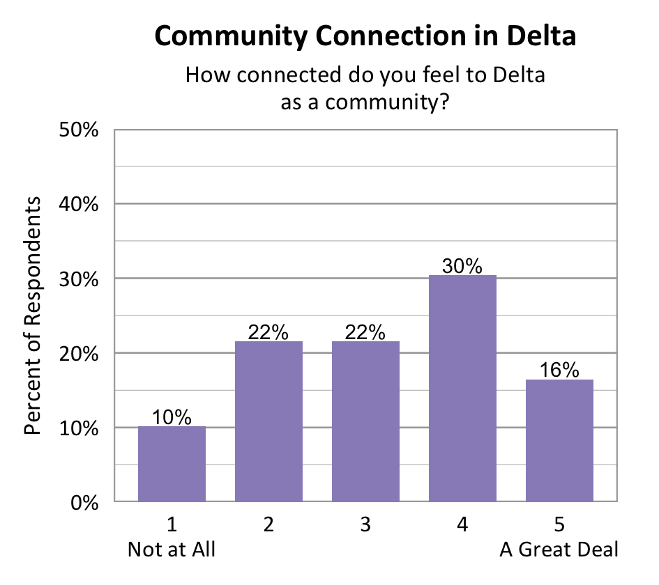 Bar chart. Title: Community Connection in Delta. Subtitle: How connected do you feel to Delta as a community? Data - 1 Not at All: 10% of respondents; 2: 22% of respondents; 3: 22% of respondents; 4: 30% of respondents; 5 A Great Deal: 16% of respondents