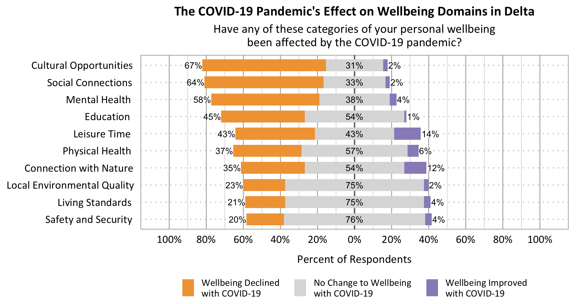 Likert Graph. Title: The COVID-19 Pandemic's effect on wellbeing domains in Delta. Subtitle: Have any of these categories of your personal wellbeing been affected by the COVID-19 pandemic? Data – Category: Social Connections- 64% of respondents rated wellbeing declined with COVID-19, 33% of respondents rated no change to wellbeing with COVID-19, 2% of respondents rated wellbeing improved with COVID-19; Category: Cultural Opportunities- 67% of respondents rated wellbeing declined with COVID-19, 31% of respondents rated no change to wellbeing with COVID-19, 2% of respondents rated wellbeing improved with COVID-19; Category: Mental Health- 58% of respondents rated wellbeing declined with COVID-19, 38% of respondents rated no change to wellbeing with COVID-19, 4% of respondents rated wellbeing improved with COVID-19; Category: Leisure Time- 43% of respondents rated wellbeing declined with COVID-19, 43% of respondents rated no change to wellbeing with COVID-19, 14% of respondents rated wellbeing improved with COVID-19; Category: Physical Health - 37% of respondents rated wellbeing declined with COVID-19, 57% of respondents rated no change to wellbeing with COVID-19, 6% of respondents rated wellbeing improved with COVID-19; Category: Connection with Nature- 35% of respondents rated wellbeing declined with COVID-19, 54% of respondents rated no change to wellbeing with COVID-19, 12% of respondents rated wellbeing improved with COVID-19; Category: Education- 45% of respondents rated wellbeing declined with COVID-19, 54% of respondents rated no change to wellbeing with COVID-19, 1% of respondents rated wellbeing improved with COVID-19; Category: Living Standards- 21% of respondents rated wellbeing declined with COVID-19, 75% of respondents rated no change to wellbeing with COVID-19, 4% of respondents rated wellbeing improved with COVID-19; Category:  Local Environmental Quality- 23% of respondents rated wellbeing declined with COVID-19, 75% of respondents rated no change to wellbeing with COVID-19, 2% of respondents rated wellbeing improved with COVID-19; Category: Safety and Security- 20% of respondents rated wellbeing declined with COVID-19, 76% of respondents rated no change to wellbeing with COVID-19, 4% of respondents rated wellbeing improved with COVID-19.