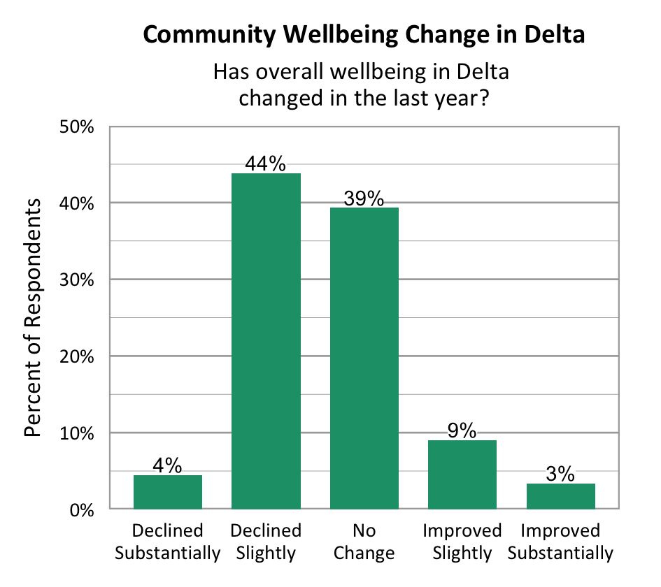 Bar Graph. Title: Community Wellbeing Change in Delta. Subtitle: Has overall wellbeing in Delta changed in the last year? Data – Declined Substantially: 4%; Declined slightly: 44%; No change: 39%; Improved slightly: 9%; Improved Substantially: 3%.