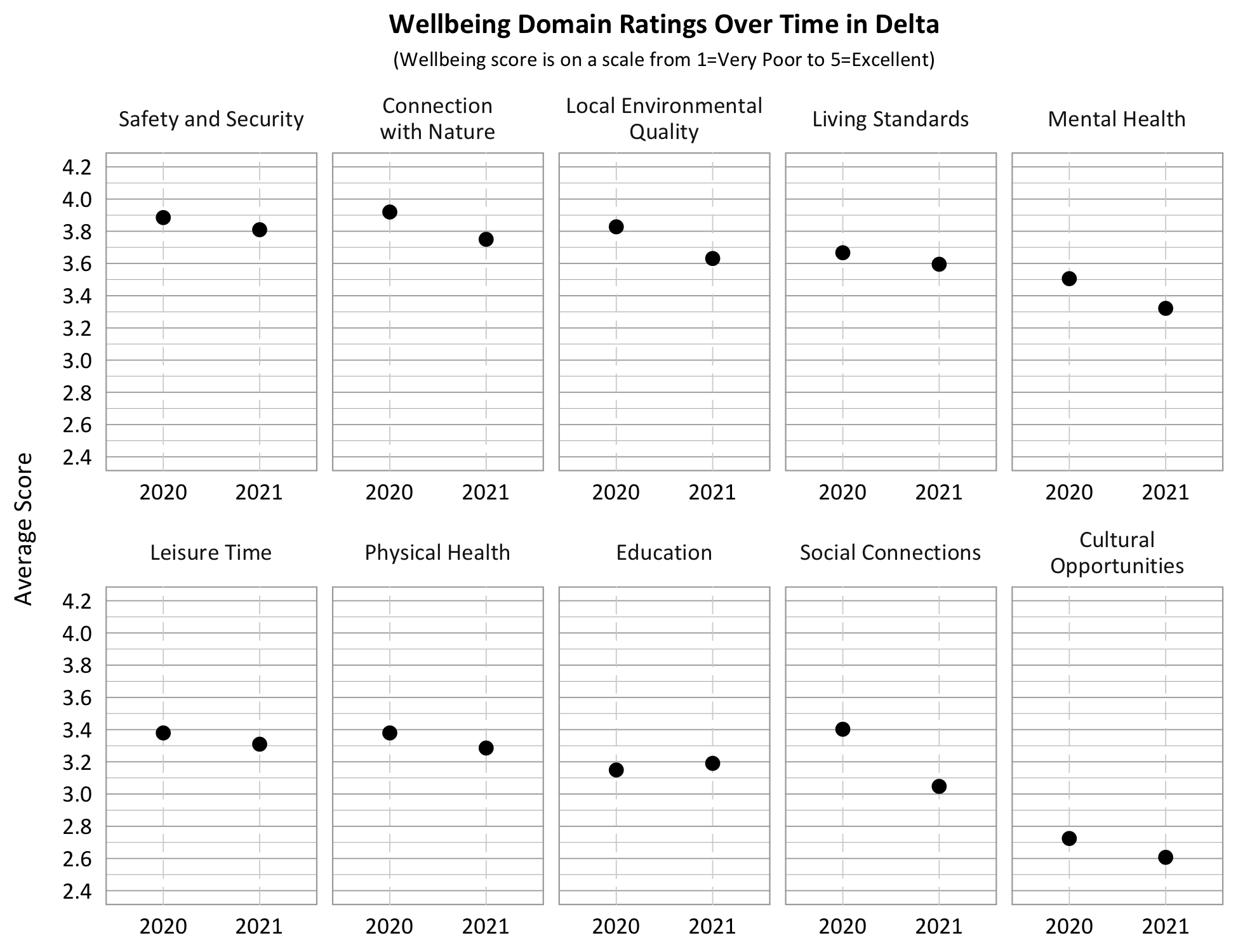 Dot Plot. Title: Wellbeing Domain Overtime in Bountiful, Subtitle: Wellbeing score is on a scale from 1=Very Poor to 5=Excellent. Category: Living Standards- 2020- 3.7, 2021- 3.6; Category: Safety and security- 2020- 3.9, 2021- 3.8; Category: Connection with Nature- 2020- 3.9, 2021- 3.75, Category: Education- 2020- 3.15, 2021- 3.2; Category: Physical Health: 2020- 3.4; 2021 3.3; Category: Mental Health- 2020- 3.7, 2021- 3.6; Category: Local Environmental Quality- 2020- 3.8 2021- 3.6; Category: Leisure Time- 2020- 3.4, 2021- 3.3, Category: Social Connection- 2020- 3.4; 2021- 3.05, Category: Cultural Opportunities- 2020- 2.7, 2021- 2.6. 