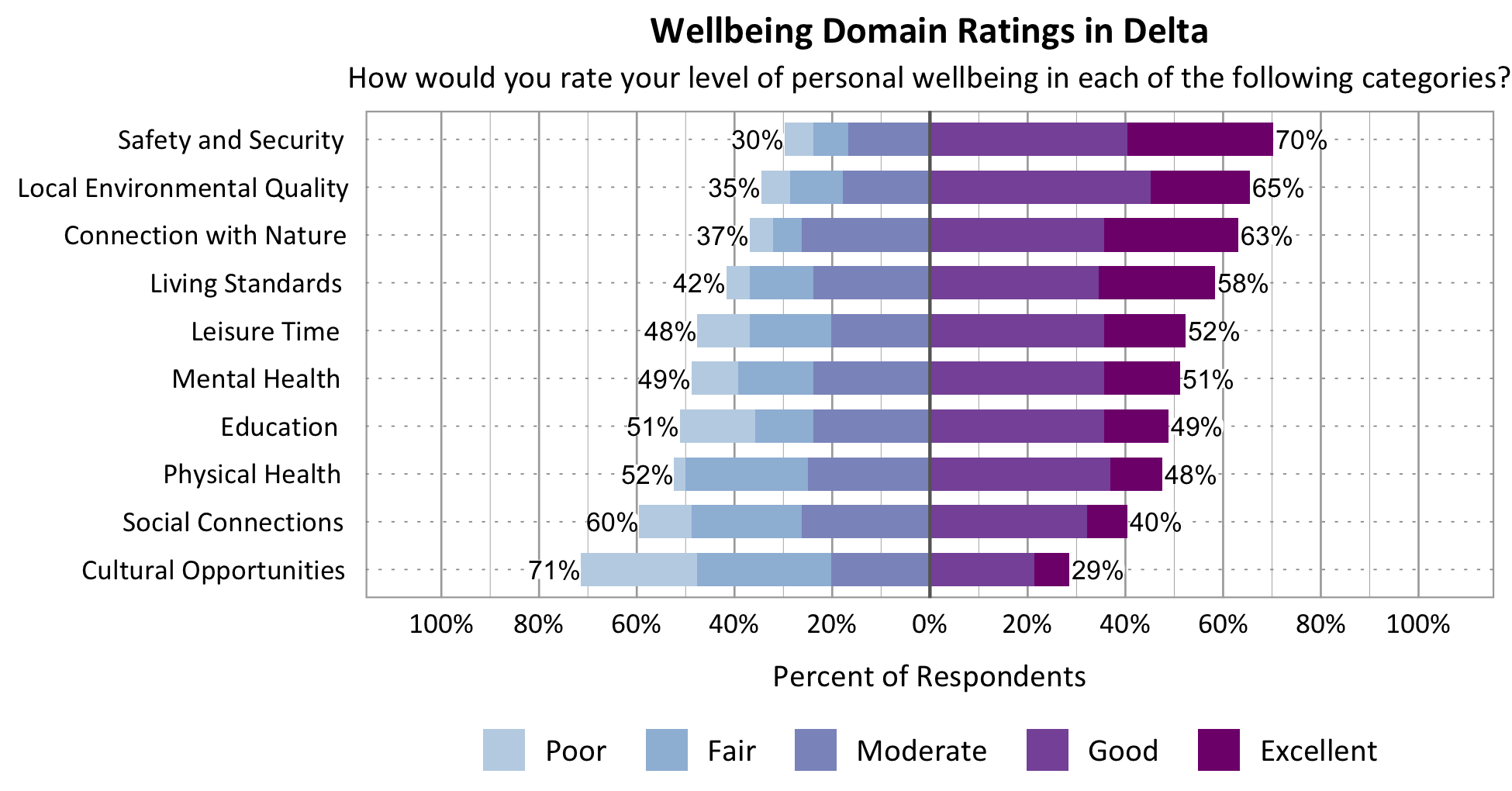 Likert Graph. Title: Wellbeing Domain Ratings in Delta. Subtitle: How would you rate your level of personal wellbeing in each of the following categories? Category: Safety and Security - 30% of respondents rated as poor, fair, or moderate while 70% rated as good or excellent; Category: Living Standards - 42% of respondents rated as poor, fair, or moderate while 58% rated as good or excellent; Category: Education - 51% of respondents rated as poor, fair, or moderate while 49% rated as good or excellent; Category: Connection with Nature - 37% of respondents rated as poor, fair, or moderate while 63% rated as good or excellent; Category: Mental Health - 49% of respondents rated as poor, fair, or moderate while 51% rated as good or excellent; Category: Local Environmental Quality - 35% of respondents rated as poor, fair, or moderate while 65% rated as good or excellent; Category: Physical Health - 52% of respondents rated as poor, fair, or moderate while 48% rated as good or excellent; Category: Leisure Time - 48% of respondents rated as poor, fair or moderate while 52% rated as good or excellent; Category: Social Connections - 60% of respondents rated as poor, fair, or moderate while 40% rated as good or excellent; Category: Cultural Opportunities - 71% of respondents rated as poor, fair or moderate while 29% rated as good or excellent.