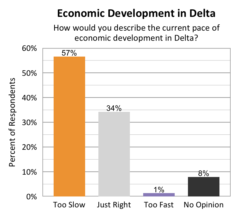 Type: Bar graph. Title: Economic Development in Delta. Subtitle: How would you describe the current pace of economic development in Delta? Data – 57% of respondents rated too slow; 34% of respondents rated just right; 1% of respondents rated too fast; 8% of respondents rated no opinion. 