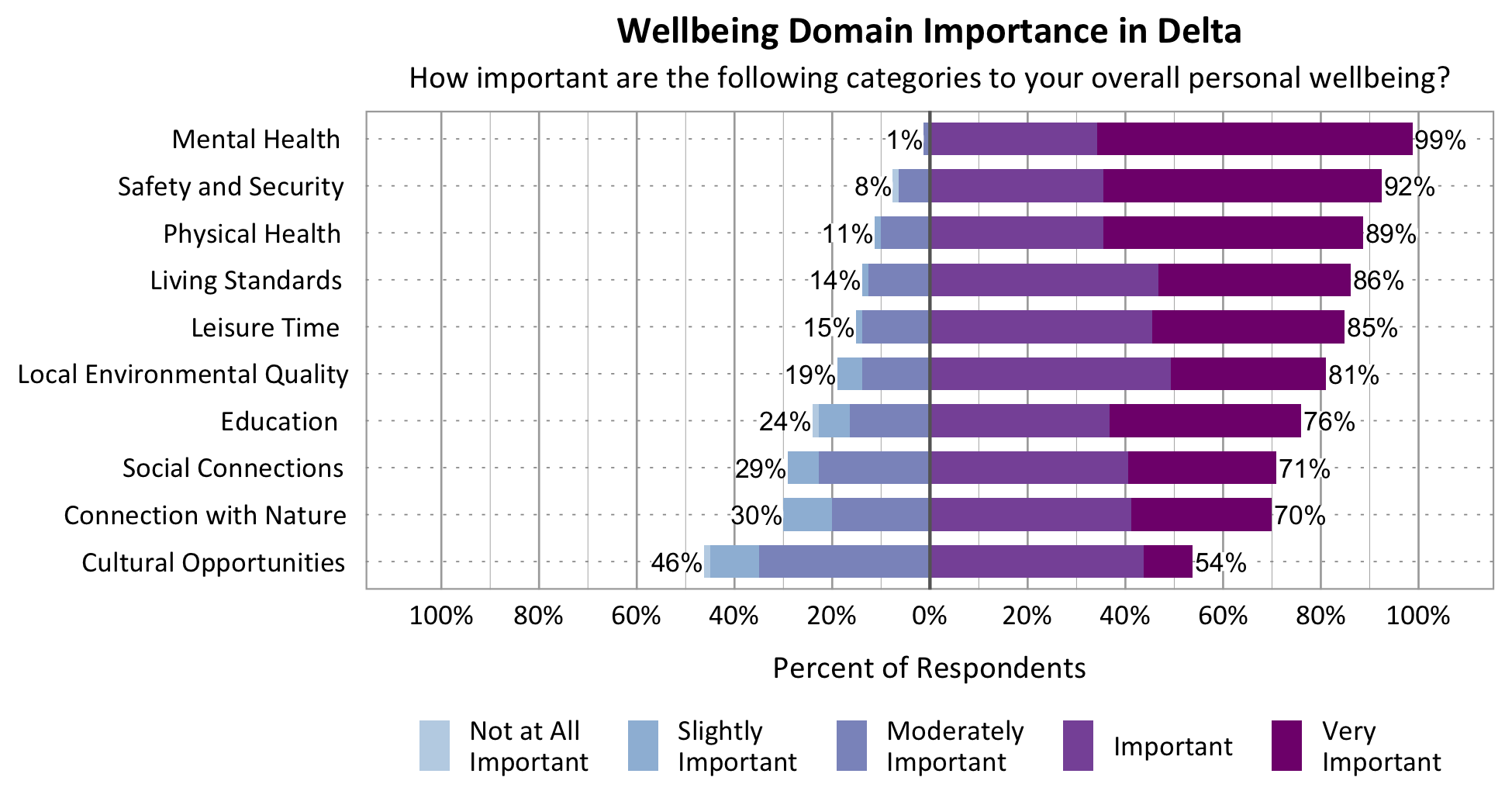 Likert Graph. Title: Wellbeing Domain Importance in Delta. Subtitle: How important are the following categories to your overall personal wellbeing? Physical Health - 11% of respondents rated as not at all important, slightly important, or moderately important while 89% rated as important or very important; Category: Safety and Security - 8% of respondents rated as not at all important, slightly important, or moderately important while 92% rated as important or very important; Category: Mental Health - 1% of respondents rated as not at all important, slightly important, or moderately important while 99% rated as important or very important; Category: Living Standards - 14% of respondents rated as not at all important, slightly important, or moderately important while 86% rated as important or very important; Category: Local Environmental Quality - 19% of respondents rated as not at all important, slightly important, or moderately important while 81% of respondents rated as important or very important; Category: Leisure Time - 15% of respondents rated as not at all important, slightly important, or moderately important while 85% rated as important or very important; Category: Connection with Nature - 30% of respondents rated as not at all important, slightly important, or moderately important while 70% rated as important or very important; Category: Education - 24% of respondents rated as not at all important, slightly important, or moderately important while 76% rated as important or very important; Category: Social Connections - 29% rated as not at all important, slightly important, or moderately important while 71% rated as important or very important; Category: Cultural Opportunities - 46% rated as not at all important, slightly important, or moderately important while 54% rated as important or very important.