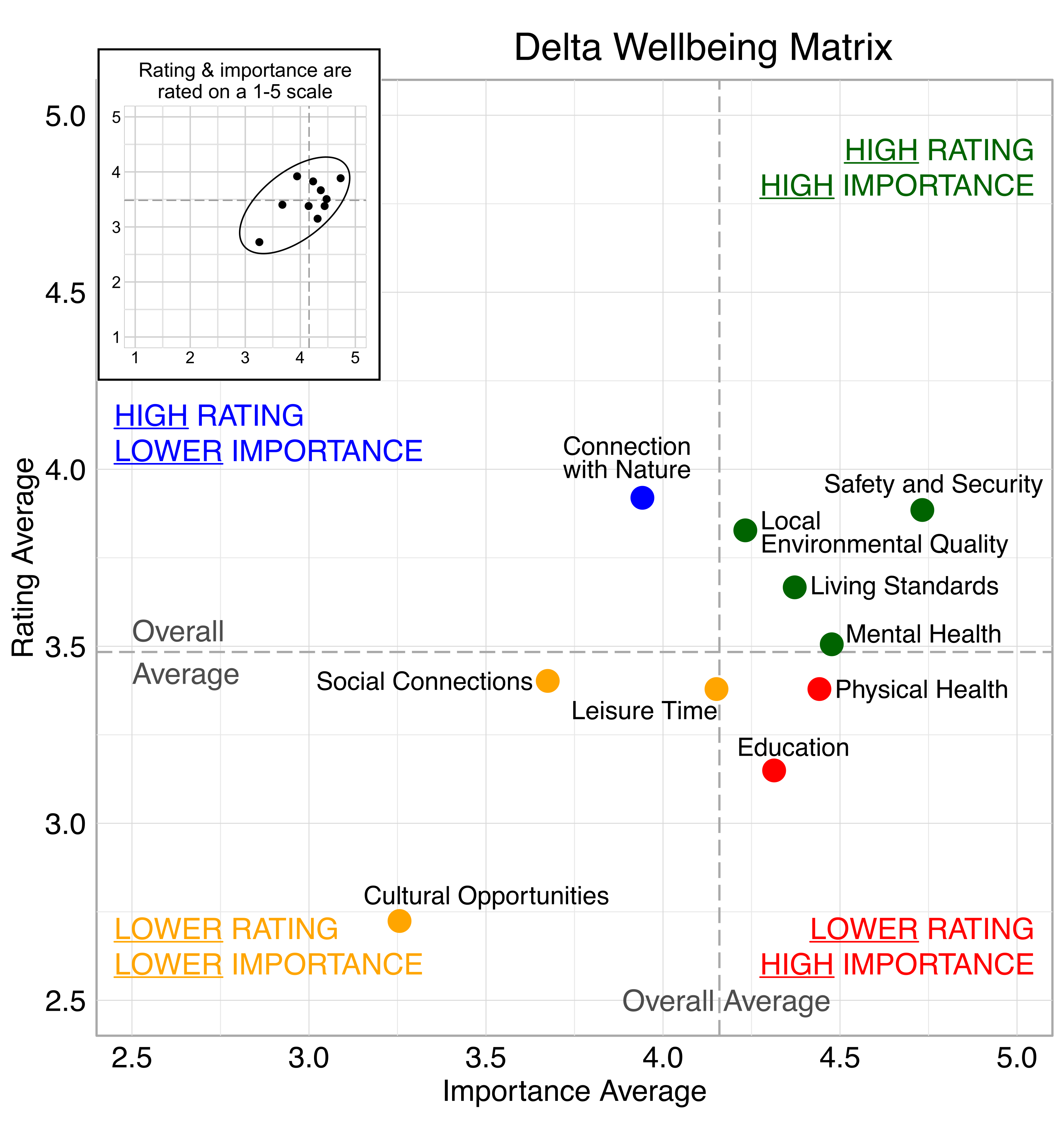 Scatterplot. Title: Delta Wellbeing Matrix. Domains are classified into four quadrants depending on their average rating and average importance as compared to the average of all the average domain ratings and the average of all the average domain importance ratings. High rating, high importance (green quadrant) domains include: Safety and Security, Living Standards, Mental Health, and Local Environmental Quality. High rating, lower Importance (blue quadrant) domains include: Connection with Nature. Lower rating, lower importance (yellow quadrant) domains include: Social Connections, Leisure Time, and Cultural Opportunities. Lower rating, high importance (red quadrant) domains include: Education and Physical Health.