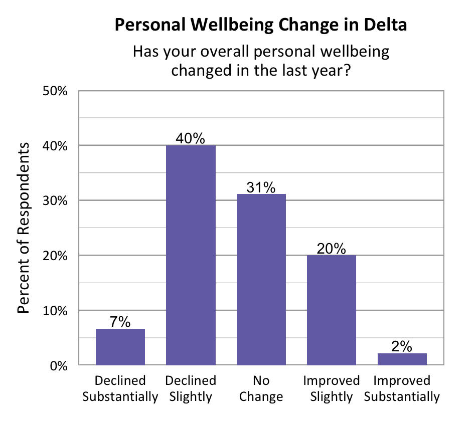 Bar Graph. Title: Personal Wellbeing Change in Delta. Subtitle: Has your overall personal wellbeing changed in the last year? Data – Declined Substantially: 7%; Declined slightly: 40%; No change: 31%; Improved slightly: 20%; Improved Substantially: 2%. 