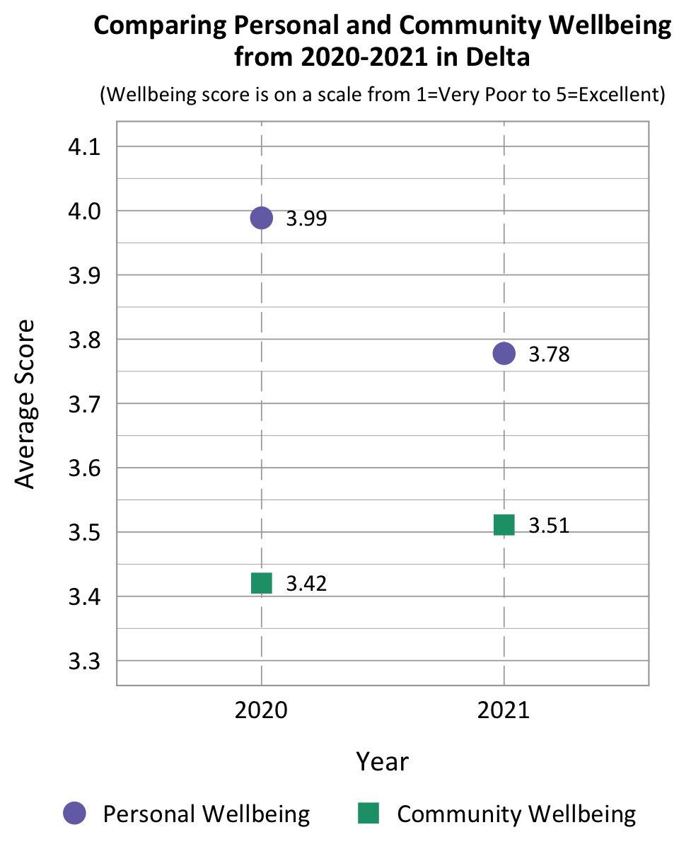 Comparing Personal and Community Wellbeing from 2020-2021 in Delta. Score on a scale of 1=Very Poor to 5=Excellent. Data: year 2020- Personal Wellbeing- 3.99, Community Wellbeing- 3.42; Year 2021- Personal Wellbeing- 3.78, Community Wellbeing- 3.51.  