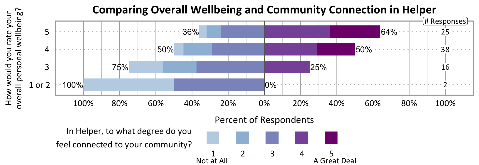 Likert Graph. Title: Comparing Overall Wellbeing and Community Connection in Helper. Of the 2 respondents that rate their overall personal wellbeing as a 1 or 2, 100% indicate a community connection score of 1, 2, or 3 while 0% indicate a community connection score of 4 or 5. Of the 16 respondents that rate their overall personal wellbeing as a 3, 75% indicate a community connection score of 1, 2, or 3 while 25% indicate a community connection score of 4 or 5. Of the 38 respondents that rate their overall personal wellbeing as a 4, 50% indicate a community connection score of 1, 2, or 3 while 50% indicate a community connection score of 4 or 5. Of the 17 participants that rate their overall wellbeing as a 5, 36% indicate a community connection score of 1, 2, or 3 while 64% indicate a community connection score of 4 or 5.