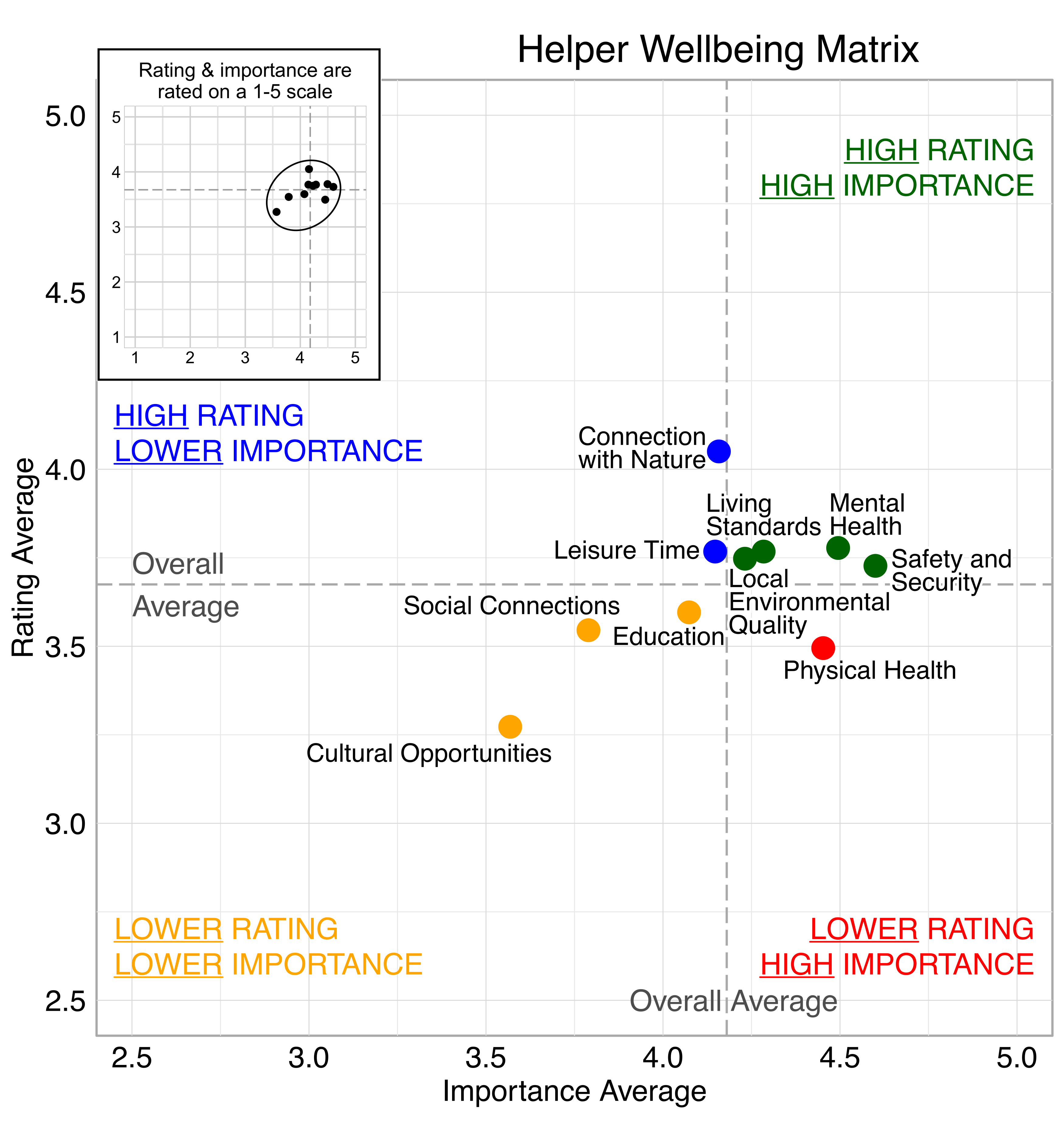 Scatterplot. Title: Helper Wellbeing Matrix. Domains are classified into four quadrants depending on their average rating and average importance as compared to the average of all the average domain ratings and the average of all the average domain importance ratings. High rating, high importance (green quadrant) domains include: Safety and Security, Living Standards, Mental Health, Living Standards, and Local Environmental Quality. High rating, lower Importance (blue quadrant) domains include: Connection with Nature and Leisure Time. Lower rating, lower importance (yellow quadrant) domains include: Social Connections and Education. Lower rating, high importance (red quadrant) domains include: Physical Health.