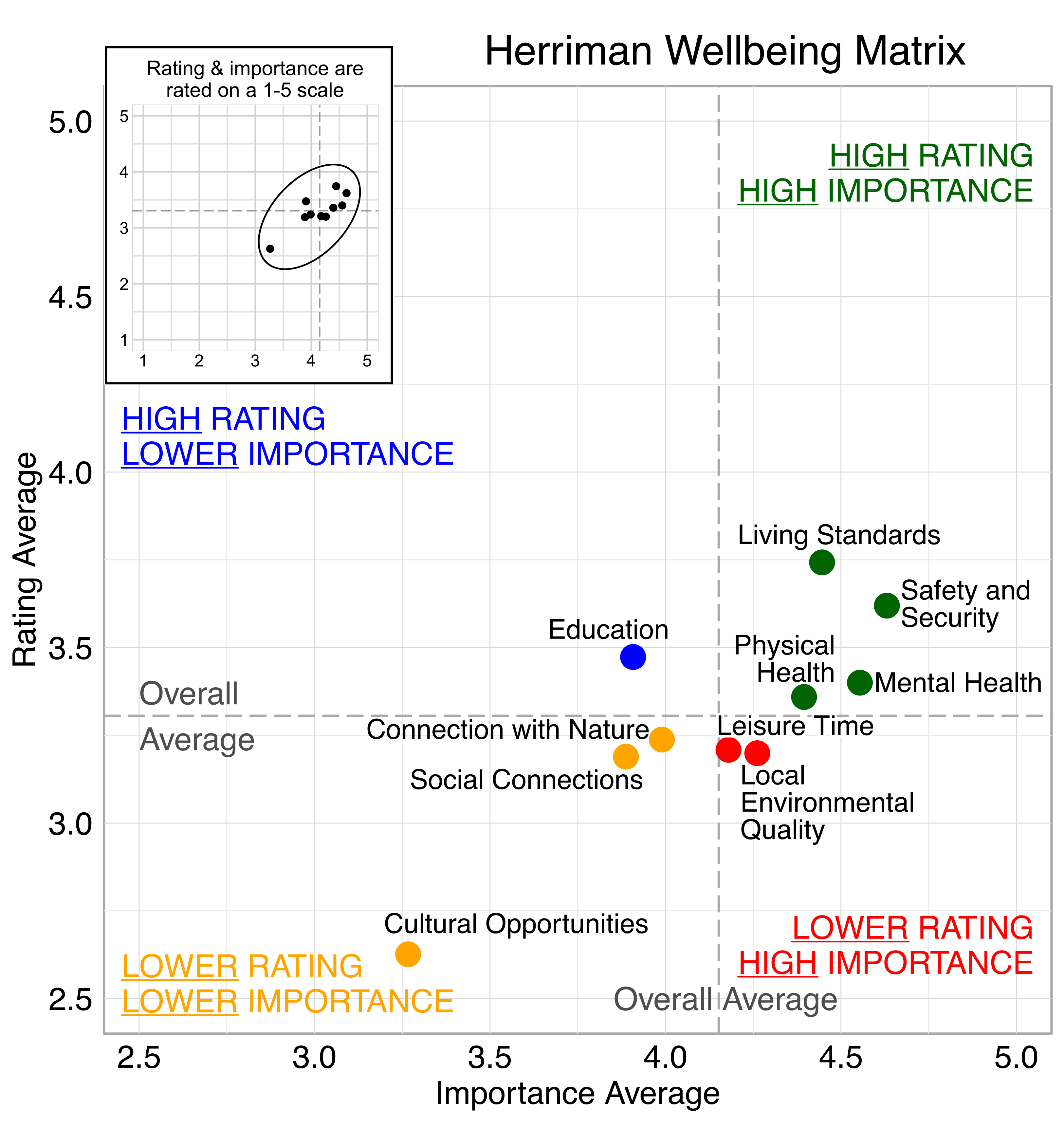 Scatterplot. Title: Herriman Wellbeing Matrix. Domains are classified into four quadrants depending on their average rating and average importance as compared to the average of all the average domain ratings and the average of all the average domain importance ratings. High rating, high importance (green quadrant) domains include: Safety and Security, Living Standards, Mental Health, Physical Health. High rating, lower Importance (blue quadrant) domains include: Education. Lower rating, lower importance (yellow quadrant) domains include: Connection with Nature, Social Connections and Cultural Opportunities. Lower rating, high importance (red quadrant) domains include: Leisure Time, Local Environmental Quality. 