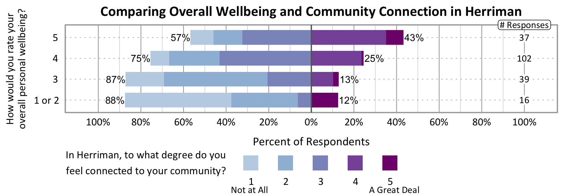 Likert Graph. Title: Comparing Overall Wellbeing and Community Connection in Herriman. Of the 16 respondents that rate their overall personal wellbeing as a 1 or 2, 88% indicate a community connection score of 1, 2, or 3 while 12% indicate a community connection score of 4 or 5. Of the 39 respondents that rate their overall personal wellbeing as a 3, 87% indicate a community connection score of 1, 2, or 3 while 13% indicate a community connection score of 4 or 5. Of the 102 respondents that rate their overall personal wellbeing as a 4, 75% indicate a community connection score of 1, 2, or 3 while 25% indicate a community connection score of 4 or 5. Of the 37 participants that rate their overall wellbeing as a 5, 57% indicate a community connection score of 1, 2, or 3 while 43% indicate a community connection score of 4 or 5.