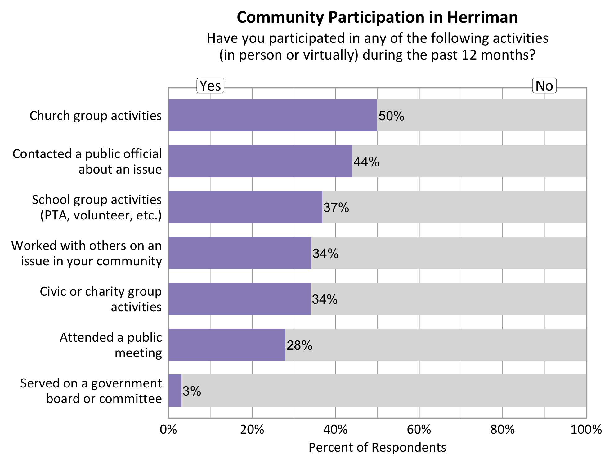 Type: Bar Graph Title: Community Participation in Herriman. Subtitle: Have you participated in any of the following activities (in person or virtually) during the past 12 months? Data - 50% of respondents indicated yes to church group activities. 34% of respondents indicated yes to civic or charity group activities. 44% of respondents indicated yes to contacting a public official about an issue. 34% of respondents indicated yes to working with others on an issue in your community. 28% of respondents indicated yes to attending a public meeting. 37% of respondents indicated yes to school group activities. 3% of respondents indicated yes to serving on a government board or committee. 