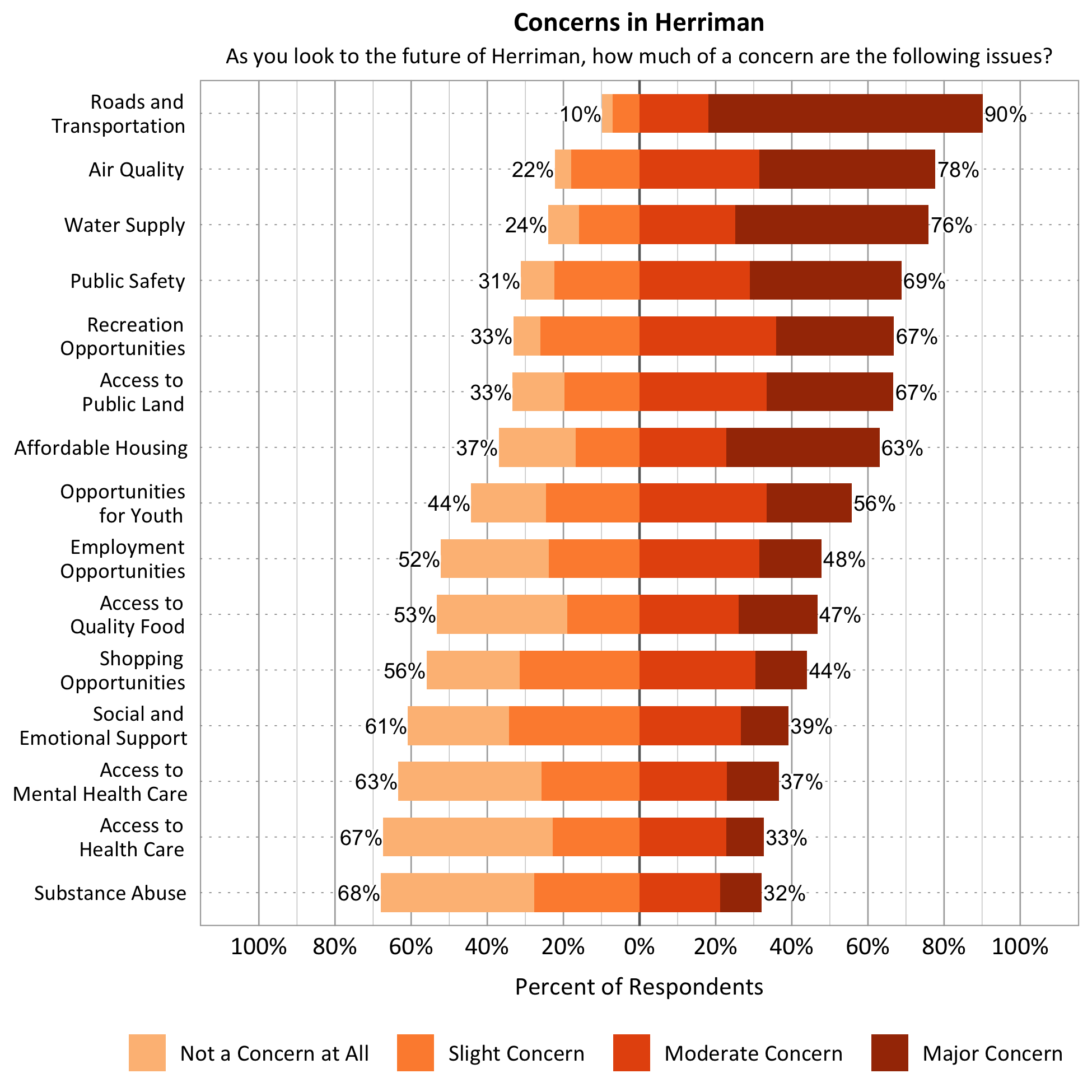 Title: Concerns in Herriman. Subtitle: As you look to the future of Herriman, how much of a concern are the following issues? Data – Category: Roads and Transportation- 10% of respondents indicated not a concern at all or slight concern while 90% of respondents indicated a moderate or major concern; Category: Air Quality - 22% of respondents indicated not a concern at all or slight concern while 78% of respondents indicated a moderate or major concern; Category: Water Supply- 24% of respondents indicated not a concern at all or slight concern while 76% of respondents indicated a moderate or major concern; Category: Public Safety- 31% of respondents indicated not a concern at all or slight concern while 69% of respondents indicated a moderate or major concern; Category: Recreation Opportunities- 33% of respondents indicated not a concern at all or slight concern while 67% of respondents indicated a moderate or major concern; Category: Access to Public Lands- 33% of respondents indicated not a concern at all or slight concern while 67% of respondents indicated a moderate or major concern; Category: Affordable Housing - 37% of respondents indicated not a concern at all or slight concern while 63% of respondents indicated a moderate or major concern; Category: Opportunities for Youth - 44% of respondents indicated not a concern at all or slight concern while 56% of respondents indicated a moderate or major concern; Category: Employment Opportunities - 52% of respondents indicated not a concern at all or slight concern while 48% of respondents indicated a moderate or major concern; Category: Access to Quality Food - 53% of respondents indicated not a concern at all or slight concern while 47% of respondents indicated a moderate or major concern; Category: Shopping Opportunities - 56% of respondents indicated not a concern at all or slight concern while 44% of respondents indicated a moderate or major concern; Category: Social and Emotional Support- 61% of respondents indicated not a concern at all or slight concern while 39% of respondents indicated a moderate or major concern; Category: Access to Mental Health Care - 63% of respondents indicated not a concern at all or slight concern while 37% of respondents indicated a moderate or major concern; Category: Access to Health Care- 67% of respondents indicated not a concern at all or slight concern while 33% of respondents indicated a moderate or major concern. Category: Substance Abuse - 68% of respondents indicated not a concern at all or slight concern while 32% of respondents indicated a moderate or major concern;