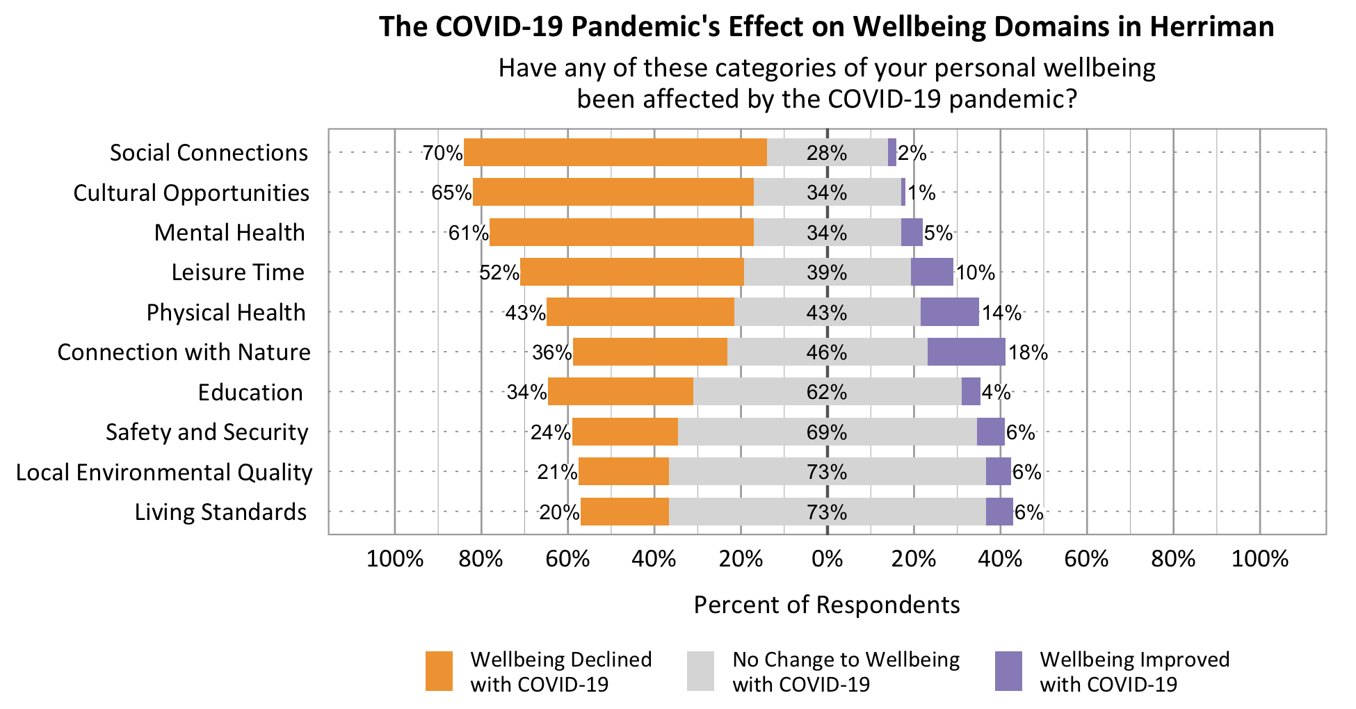 Likert Graph. Title: The COVID-19 Pandemic's effect on wellbeing domains in Herriman. Subtitle: Have any of these categories of your personal wellbeing been affected by the COVID-19 pandemic? Data – Category: Social Connections- 70% of respondents rated wellbeing declined with COVID-19, 28% of respondents rated no change to wellbeing with COVID-19, 2% of respondents rated wellbeing improved with COVID-19; Category: Cultural Opportunities- 65% of respondents rated wellbeing declined with COVID-19, 34% of respondents rated no change to wellbeing with COVID-19, 1% of respondents rated wellbeing improved with COVID-19; Category: Mental Health- 61% of respondents rated wellbeing declined with COVID-19, 34% of respondents rated no change to wellbeing with COVID-19, 5% of respondents rated wellbeing improved with COVID-19; Category: Leisure Time - 52% of respondents rated wellbeing declined with COVID-19, 39% of respondents rated no change to wellbeing with COVID-19, 10% of respondents rated wellbeing improved with COVID-19; Category: Physical Health - 43% of respondents rated wellbeing declined with COVID-19, 43% of respondents rated no change to wellbeing with COVID-19, 14% of respondents rated wellbeing improved with COVID-19; Category: Connection with Nature- 36% of respondents rated wellbeing declined with COVID-19, 46% of respondents rated no change to wellbeing with COVID-19, 18% of respondents rated wellbeing improved with COVID-19; Category: Education - 34% of respondents rated wellbeing declined with COVID-19, 62% of respondents rated no change to wellbeing with COVID-19, 4% of respondents rated wellbeing improved with COVID-19; Category: Safety and Security - 24% of respondents rated wellbeing declined with COVID-19, 69% of respondents rated no change to wellbeing with COVID-19, 6% of respondents rated wellbeing improved with COVID-19; Category: Local Environmental Quality- 21% of respondents rated wellbeing declined with COVID-19, 73% of respondents rated no change to wellbeing with COVID-19, 6% of respondents rated wellbeing improved with COVID-19; Category: Living Standards- 20% of respondents rated wellbeing declined with COVID-19, 73% of respondents rated no change to wellbeing with COVID-19, 6% of respondents rated wellbeing improved with COVID-19.