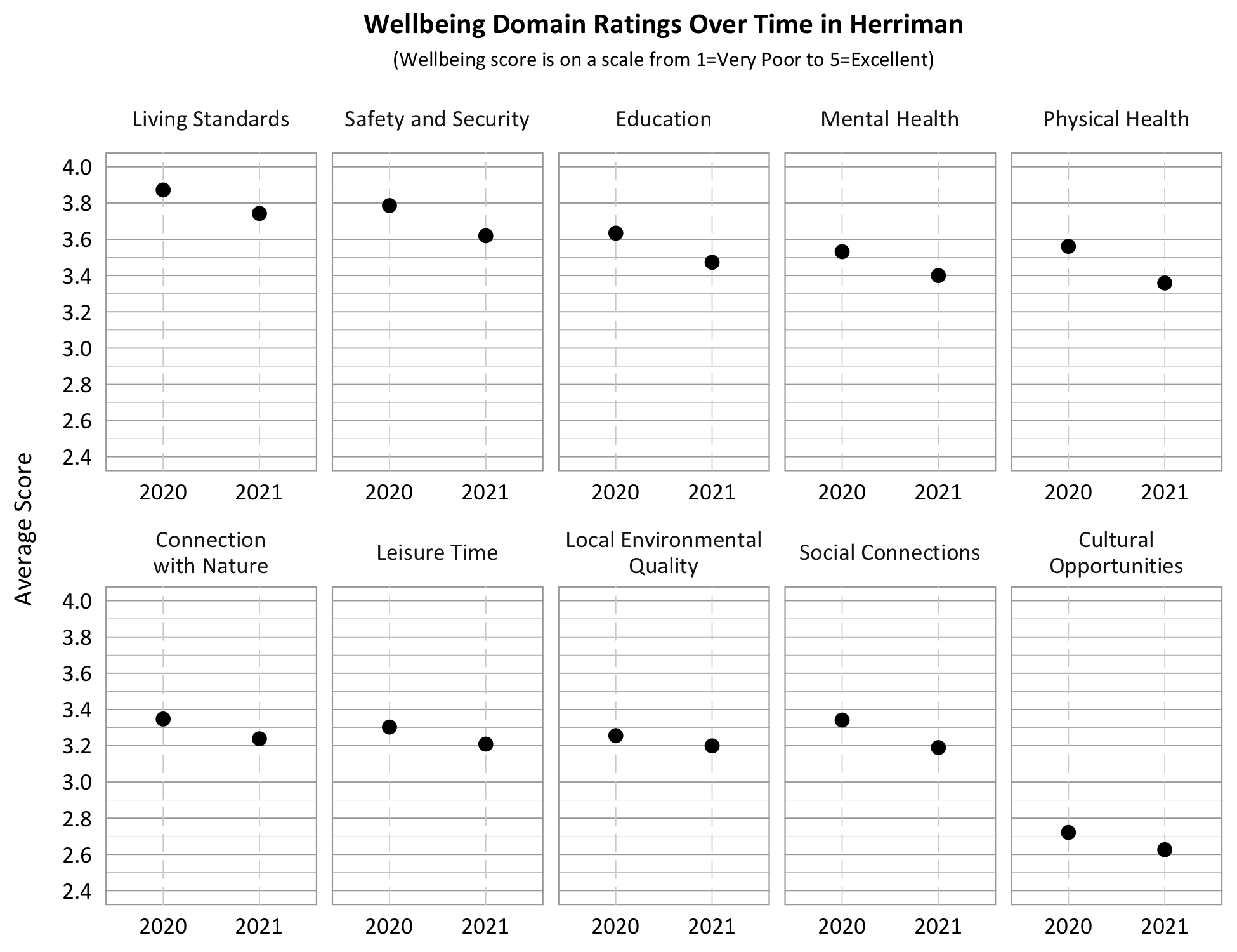 Title: Wellbeing Domain Ratings Over Time in Herriman. Subtitle: Wellbeing score is on a scale from 1=Very Poor to 5=Excellent. Data – Category: Safety and Security- 3.8 in 2020, 3.6 in 2021; Category: Education- 3.65 in 2020, 3.5 in 2021; Category: Connection with Nature 3.35 in 2020, 3.25 in 2020; Category: Living Standards- 3.9 in 2020, 3.75 in 2021; Category: Physical Health- 3.55 in 2020, 3.35 in 2021; Category: Leisure Time- 3.3 in 2020, 3.2 in 2021; Category: Mental Health- 3.55 in 2020, 3.4 in 2021; Category: Local Environmental Quality- 3.25 in 2020, 3.2 in 2021; Category: Social Connections- 3.35 in 2020, 3.2 in 2021; Category: Cultural Opportunities- 2.7 in 2020, 2.6 in 2021. 