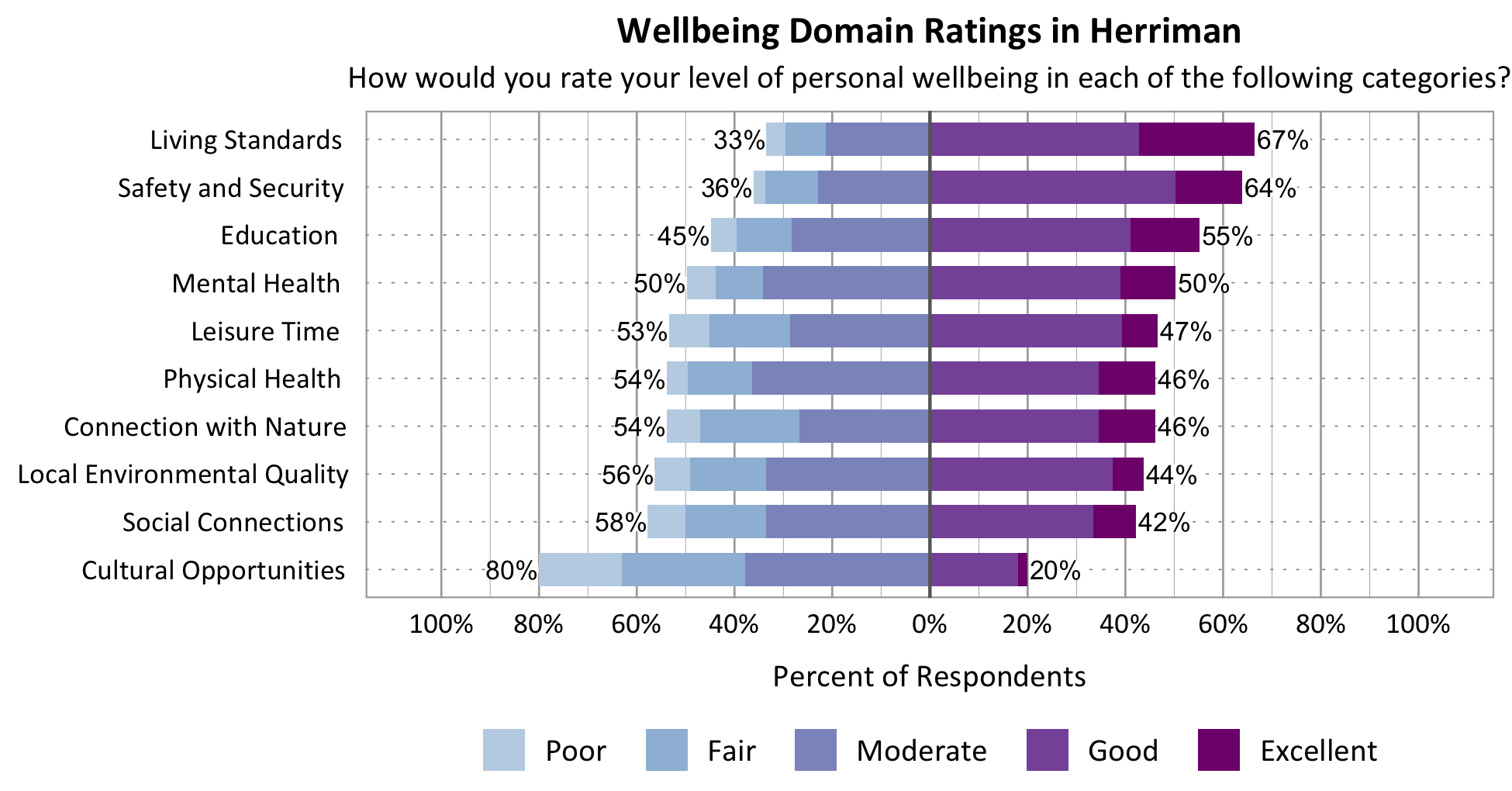 Likert Graph. Title: Wellbeing Domain Ratings in Herriman Subtitle: How would you rate your level of personal wellbeing in each of the following categories? Category: Safety and Security - 36% of respondents rated as poor, fair, or moderate while 64% rated as good or excellent; Category: Living Standards – 33% of respondents rated as poor, fair, or moderate while 67% rated as good or excellent; Category: Education - 45% of respondents rated as poor, fair, or moderate while 55% rated as good or excellent; Category: Connection with Nature - 54% of respondents rated as poor, fair, or moderate while 46% rated as good or excellent; Category: Mental Health - 50% of respondents rated as poor, fair, or moderate while 50% rated as good or excellent; Category: Local Environmental Quality - 56% of respondents rated as poor, fair, or moderate while 44% rated as good or excellent; Category: Physical Health - 54% of respondents rated as poor, fair, or moderate while 46% rated as good or excellent; Category: Leisure Time - 53% of respondents rated as poor, fair or moderate while 47% rated as good or excellent; Category: Social Connections - 58% of respondents rated as poor, fair, or moderate while 42% rated as good or excellent; Category: Cultural Opportunities - 80% of respondents rated as poor, fair or moderate while 20% rated as good or excellent.