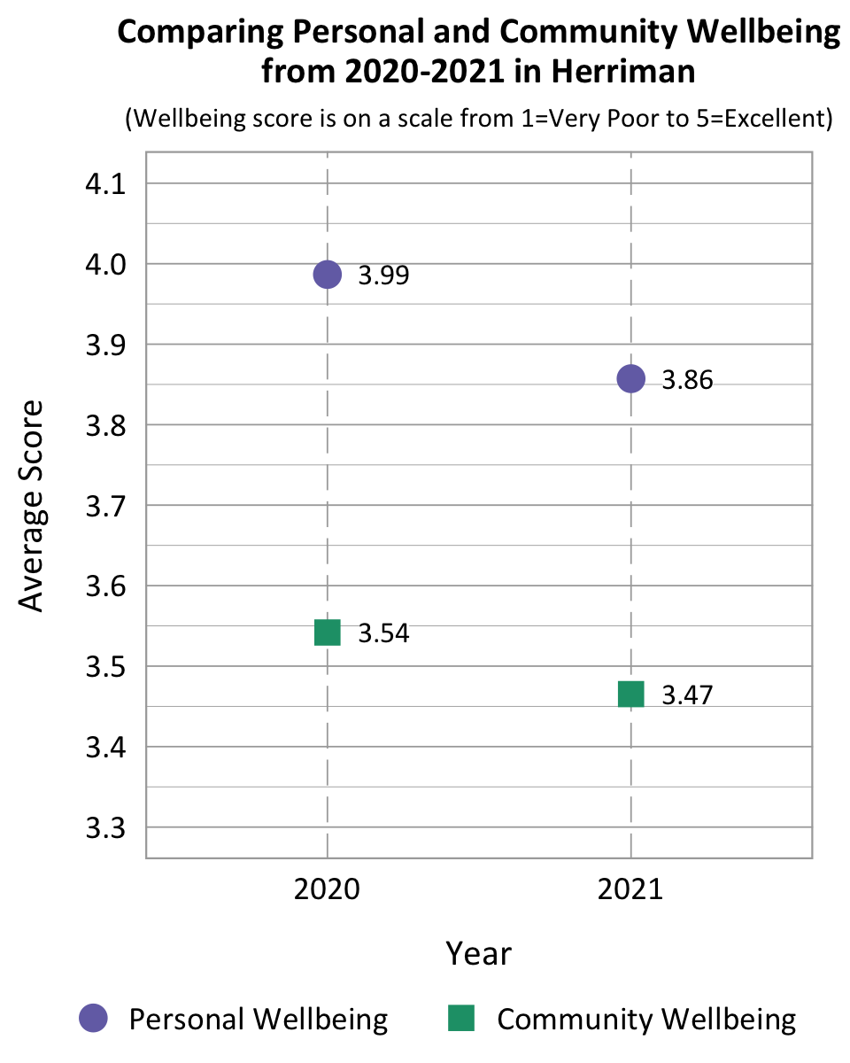 Scatter Plot. Title: Comparing Personal and Community Wellbeing from 2020-2021 in Herriman. Subtitle: Wellbeing score is on a scale from 1= very poor to 5= excellent. Data – Community wellbeing in 2020: 3.54; Community wellbeing in 2021: 3.47; Personal Wellbeing in 2020: 3.99; Personal Wellbeing in 2021: 3.86.