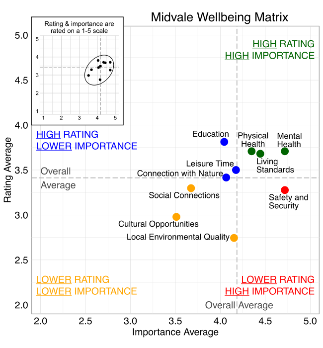 Midvale Wellbeing Survey Findings 2022 | Utah Wellbeing Project | USU