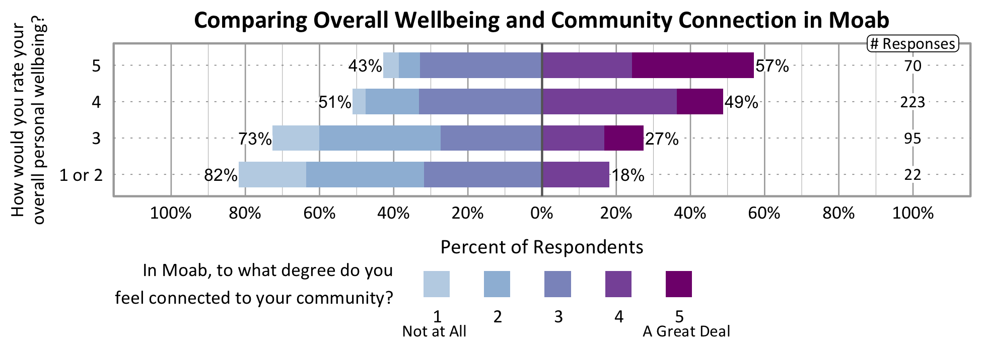 Likert Graph. Title: Comparing Overall Wellbeing and Community Connection in Moab. Of the 22 respondents that rate their overall personal wellbeing as a 1 or 2, 82% indicate a community connection score of 1, 2, or 3 while 18% indicate a community connection score of 4 or 5. Of the 95 respondents that rate their overall personal wellbeing as a 3, 73% indicate a community connection score of 1, 2, or 3 while 27% indicate a community connection score of 4 or 5. Of the 223 respondents that rate their overall personal wellbeing as a 4, 51% indicate a community connection score of 1, 2, or 3 while 49% indicate a community connection score of 4 or 5. Of the 70 participants that rate their overall wellbeing as a 5, 43% indicate a community connection score of 1, 2, or 3 while 57% indicate a community connection score of 4 or 5.