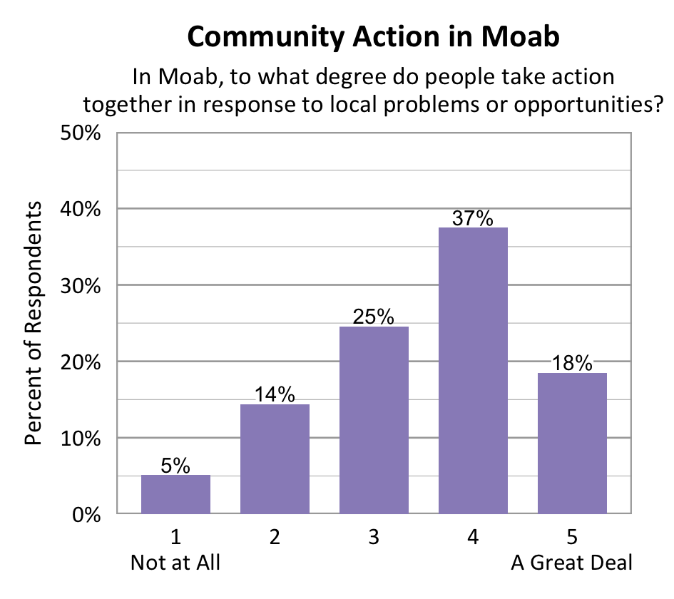 Bar chart. Title: Community Action in Moab. Subtitle: In Moab, to what degree do people take action together in response to local problems or opportunities? Data - 1 Not at All: 5% of respondents; 2: 14% of respondents; 3: 25% of respondents; 4: 37% of respondents; 5 A Great Deal: 18% of respondents