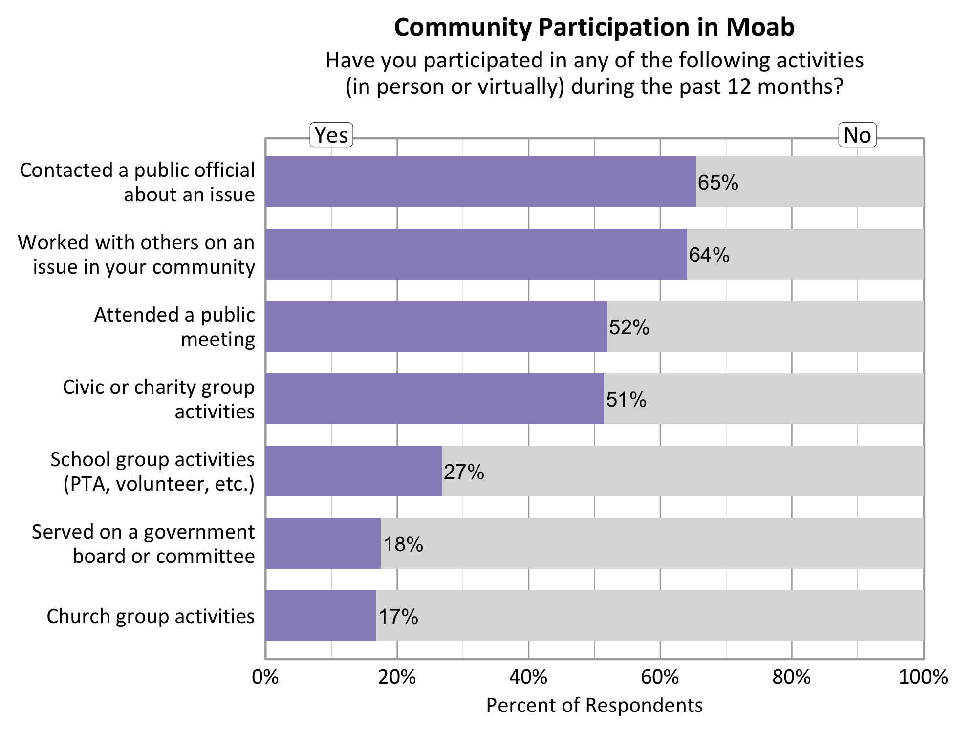 Type: Bar Graph Title: Community Participation in Moab. Subtitle: Have you participated in any of the following activities (in person or virtually) during the past 12 months? Data - 17% of respondents indicated yes to church group activities. 64% of respondents indicated yes to working with others on an issue in your community. 65% of respondents indicated yes to contacting a public official about an issue. 51% of respondents indicated yes to a civic or charity group activity. 27% of respondents indicated yes to participating in School group activities. 52% of respondents indicated yes to attending a public meeting. 18% of respondents indicated yes to serving on a government board or committee.