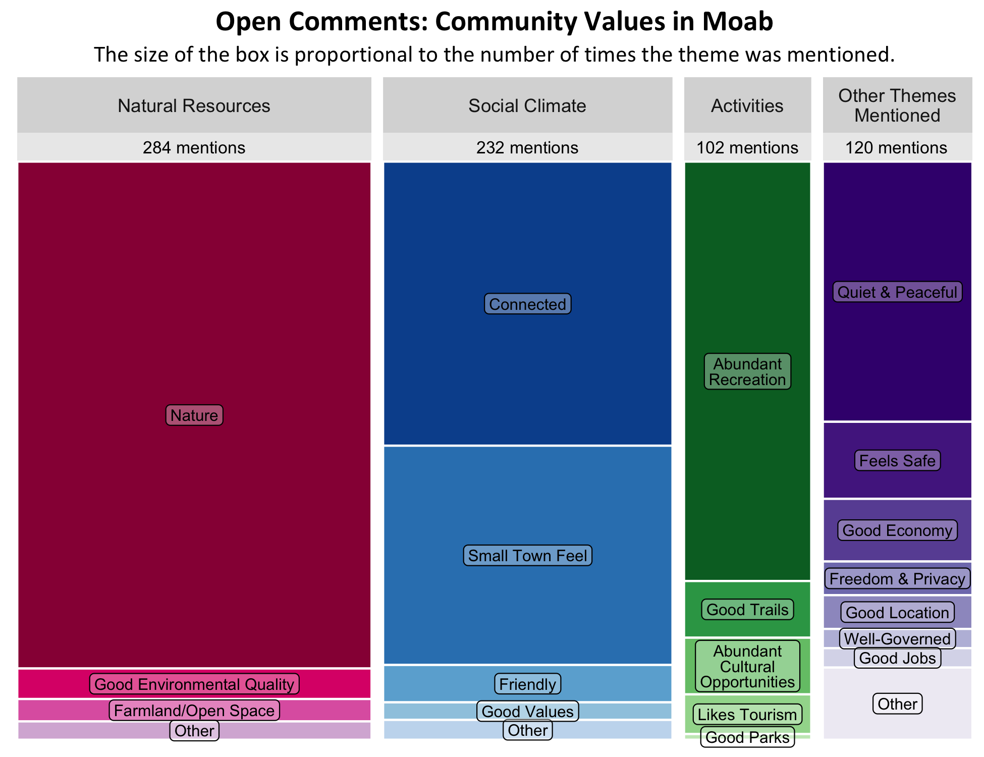 Type: Treemap Chart. Title: Open Comments: Community Values in Moab. Subtitle: The size of the box is proportional to the number of times the theme was mentioned. Data –; Category: Social Climate- 232 mentions, boxes largest to smallest include Connected, Small-Town Feel, Friendly, Good Values, Other; Category: Natural Resources- 284 Mentions, boxes largest to smallest include Nature, Good Environmental Quality, Farmland/Open Space, Other. Category: Category: Activities- 102 Mentions, boxes largest to smallest includes Abundant Recreation, Good Trails, Abundant Cultural Opportunities, Likes Tourism, Good Parks. Category; Category: Other Themes Mentioned- 102 mentions, boxes largest to smallest Includes Quiet and Peaceful, Feels Safe, Good Economy, Freedom and Privacy, Good Location, Well-Governed, Good Jobs, Other.