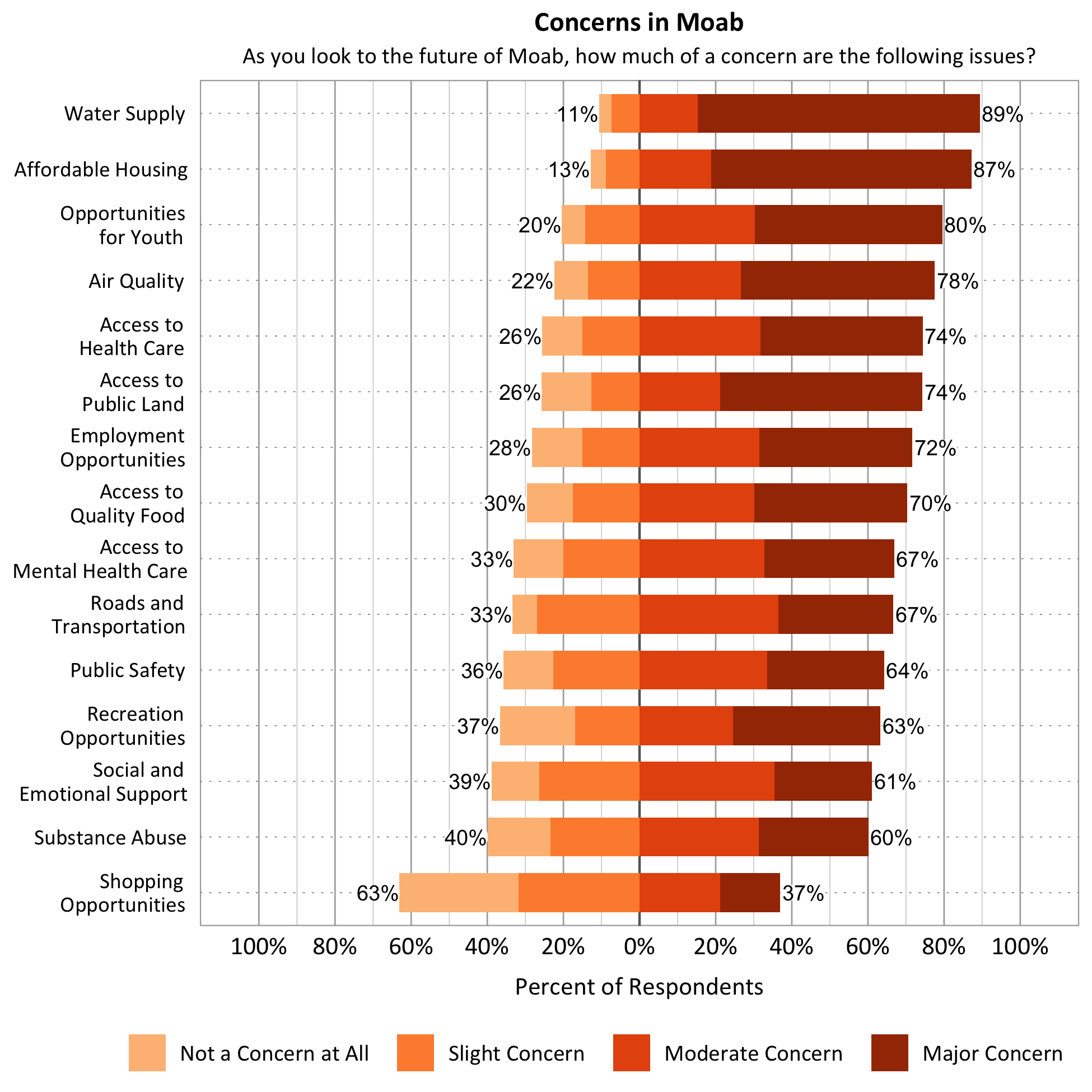 Title: Concerns in Moab. Subtitle: As you look to the future of Moab, how much of a concern are the following issues? Data – Category: Air Quality- 22% of respondents indicated not a concern at all or slight concern while 78% of respondents indicated a moderate or major concern; Category: Affordable Housing- 13% of respondents indicated not a concern at all or slight concern while 87% of respondents indicated a moderate or major concern; Category: Water Supply- 11% of respondents indicated not a concern at all or slight concern while 89% of respondents indicated a moderate or major concern; Category: Roads and Transportation- 33% of respondents indicated not a concern at all or slight concern while 67% of respondents indicated a moderate or major concern; Category: Recreation Opportunities- 37% of respondents indicated not a concern at all or slight concern while 63% of respondents indicated a moderate or major concern; Category: Access to Public Land- 26% of respondents indicated not a concern at all or slight concern while 74% of respondents indicated a moderate or major concern; Category: Public Safety- 36% of respondents indicated not a concern at all or slight concern while 64% of respondents indicated a moderate or major concern; Category: Opportunities for Youth- 20% of respondents indicated not a concern at all or slight concern while 80% of respondents indicated a moderate or major concern; Category: Access to Mental Health Care- 33% of respondents indicated not a concern at all or slight concern while 67% of respondents indicated a moderate or major concern; Category: Employment Opportunities- 28% of respondents indicated not a concern at all or slight concern while 72% of respondents indicated a moderate or major concern; Category: Access to Quality Food- 30% of respondents indicated not a concern at all or slight concern while 70% of respondents indicated a moderate or major concern; Category: Access to Healthcare- 26% of respondents indicated not a concern at all or slight concern while 74% of respondents indicated a moderate or major concern; Category: Social and Emotional Support- 39% of respondents indicated not a concern at all or slight concern while 61% of respondents indicated a moderate or major concern; Category: Substance Abuse – 40% of respondents indicated not a concern at all or slight concern while 60% of respondents indicated a moderate or major concern; Category: Shopping Opportunities- 63% of respondents indicated not a concern at all or slight concern while 37% of respondents indicated a moderate or major concern.