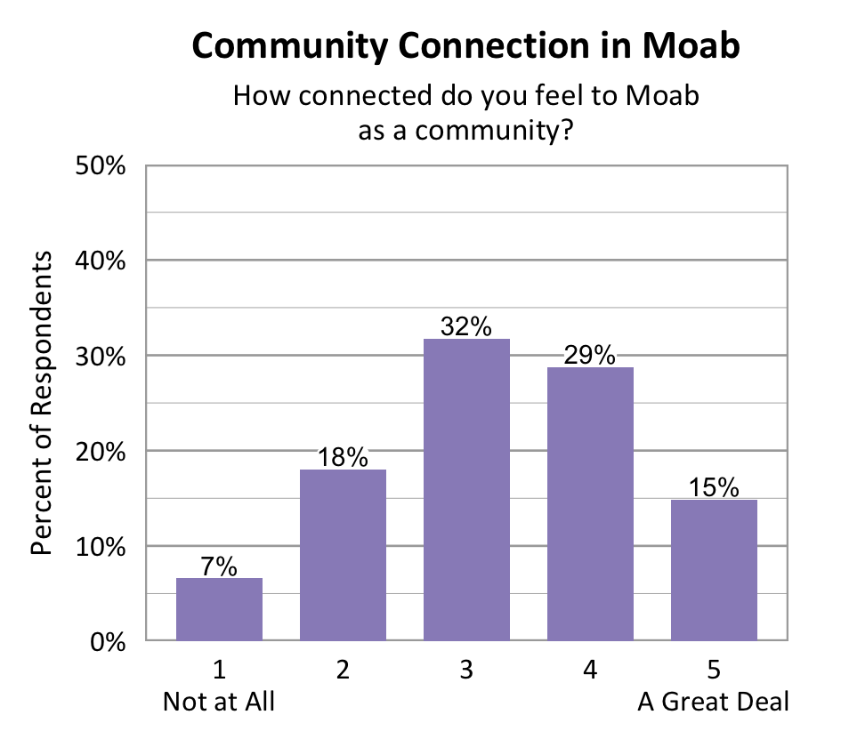 Bar chart. Title: Community Connection in Moab. Subtitle: How connected do you feel to Moab as a community? Data - 1 Not at All: 7% of respondents; 2: 18% of respondents; 3: 32% of respondents; 4: 29% of respondents; 5 A Great Deal: 15% of respondents