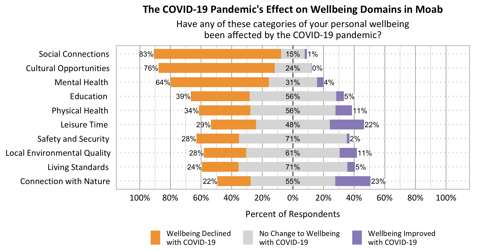Likert Graph. Title: The COVID-19 Pandemic's effect on wellbeing domains in Moab. Subtitle: Have any of these categories of your personal wellbeing been affected by the COVID-19 pandemic? Data – Category: Social Connections- 83% of respondents rated wellbeing declined with COVID-19, 15% of respondents rated no change to wellbeing with COVID-19, 1% of respondents rated wellbeing improved with COVID-19; Category: Cultural Opportunities- 76% of respondents rated wellbeing declined with COVID-19, 24% of respondents rated no change to wellbeing with COVID-19, 0% of respondents rated wellbeing improved with COVID-19; Category: Mental Health- 64% of respondents rated wellbeing declined with COVID-19, 31% of respondents rated no change to wellbeing with COVID-19, 4% of respondents rated wellbeing improved with COVID-19; Category: Leisure Time- 29% of respondents rated wellbeing declined with COVID-19, 48% of respondents rated no change to wellbeing with COVID-19, 22% of respondents rated wellbeing improved with COVID-19; Category: Physical Health - 34% of respondents rated wellbeing declined with COVID-19, 56% of respondents rated no change to wellbeing with COVID-19, 5% of respondents rated wellbeing improved with COVID-19; Category: Connection with Nature- 22% of respondents rated wellbeing declined with COVID-19, 55% of respondents rated no change to wellbeing with COVID-19, 23% of respondents rated wellbeing improved with COVID-19; Category: Education- 39% of respondents rated wellbeing declined with COVID-19, 56% of respondents rated no change to wellbeing with COVID-19, 5% of respondents rated wellbeing improved with COVID-19; Category: Living Standards- 24% of respondents rated wellbeing declined with COVID-19, 71% of respondents rated no change to wellbeing with COVID-19, 5% of respondents rated wellbeing improved with COVID-19; Category: Local Environmental Quality- 28% of respondents rated wellbeing declined with COVID-19, 61% of respondents rated no change to wellbeing with COVID-19, 11% of respondents rated wellbeing improved with COVID-19; Category: Safety and Security- 28% of respondents rated wellbeing declined with COVID-19, 71% of respondents rated no change to wellbeing with COVID-19, 2% of respondents rated wellbeing improved with COVID-19.