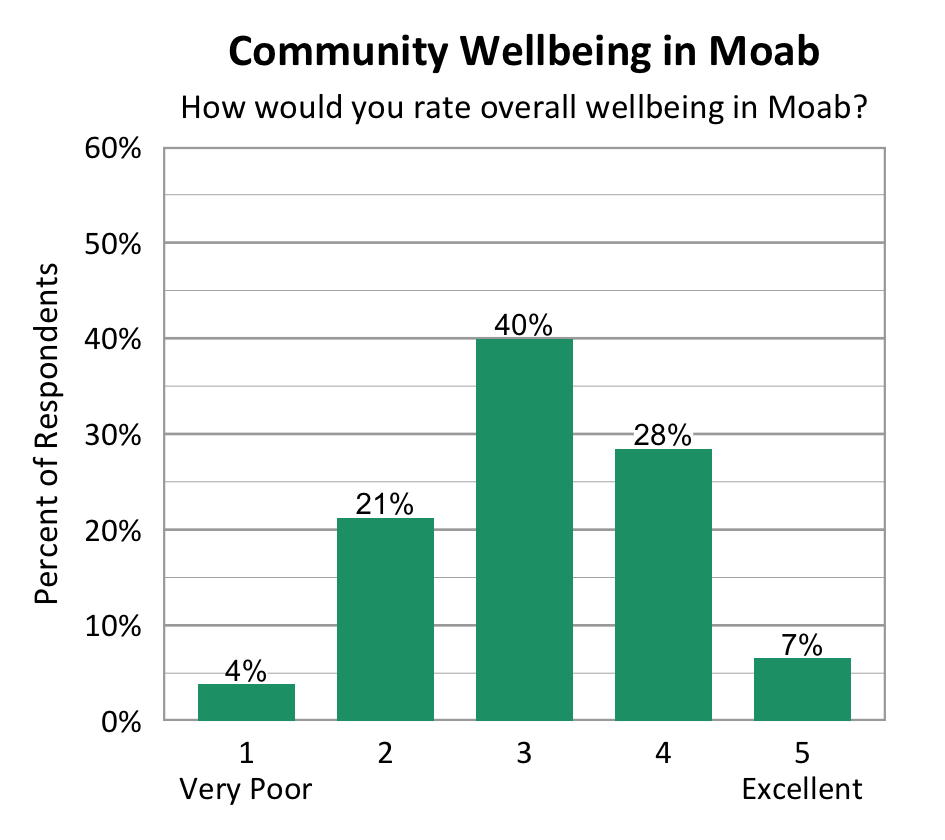 Bar Chart. Title: Community Wellbeing in Moab Subtitle: How would you rate overall wellbeing in Moab? Data - 1 Very Poor: 4% of respondents; 2: 21% of respondents; 3: 40% of respondents; 4: 28% of respondents; 5 Excellent: 7% of respondents