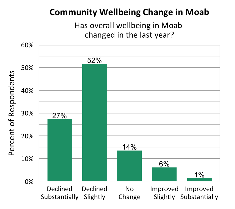 Bar Graph. Title: Community Wellbeing Change in Moab. Subtitle: Has overall wellbeing in Moab changed in the last year? Data – Declined Substantially: 27%; Declined slightly: 52%; No change: 14%; Improved slightly: 6%; Improved Substantially: 1%.