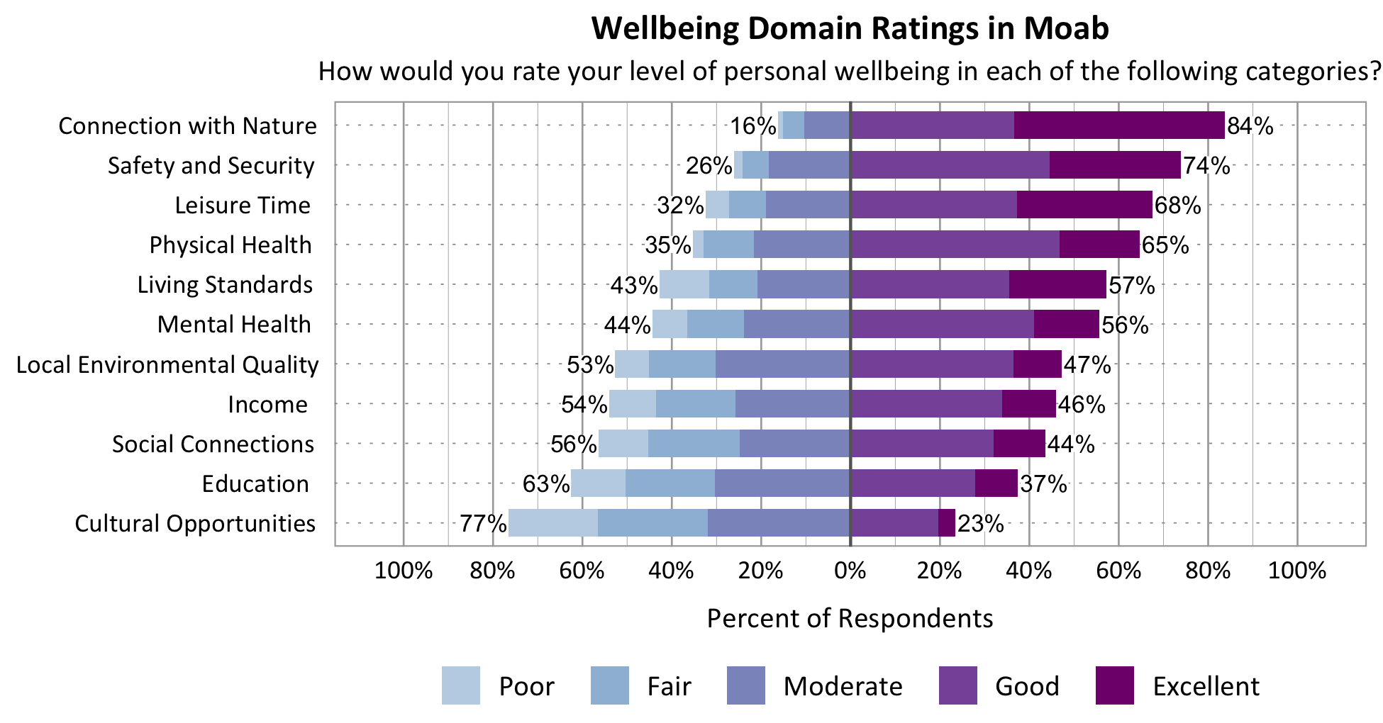 Likert Graph. Title: Wellbeing Domain Ratings in Moab Subtitle: How would you rate your level of personal wellbeing in each of the following categories? Category: Safety and Security - 26% of respondents rated as poor, fair, or moderate while 74% rated as good or excellent; Category: Living Standards – 43% of respondents rated as poor, fair, or moderate while 57% rated as good or excellent; Category: Education - 63% of respondents rated as poor, fair, or moderate while 37% rated as good or excellent; Category: Connection with Nature - 16% of respondents rated as poor, fair, or moderate while 84% rated as good or excellent; Category: Mental Health - 44% of respondents rated as poor, fair, or moderate while 56% rated as good or excellent; Category: Local Environmental Quality - 53% of respondents rated as poor, fair, or moderate while 47% rated as good or excellent; Category: Physical Health - 35% of respondents rated as poor, fair, or moderate while 65% rated as good or excellent; Category: Leisure Time - 32% of respondents rated as poor, fair or moderate while 68% rated as good or excellent; Category: Social Connections - 56% of respondents rated as poor, fair, or moderate while 44% rated as good or excellent; Category: Cultural Opportunities - 77% of respondents rated as poor, fair or moderate while 23% rated as good or excellent.