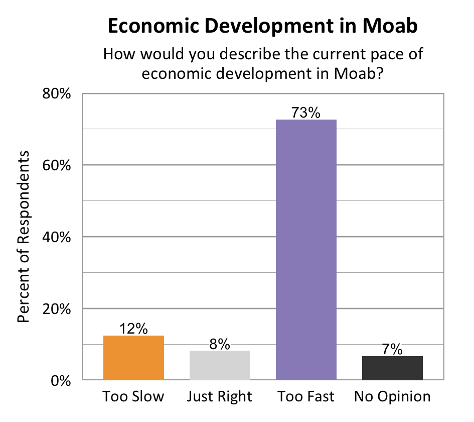 Type: Bar graph. Title: Economic Development in Moab. Subtitle: How would you describe the current pace of economic development in Moab? Data – 12% of respondents rated too slow; 8% of respondents rated just right; 73% of respondents rated too fast; 7% of respondents rated no opinion.
