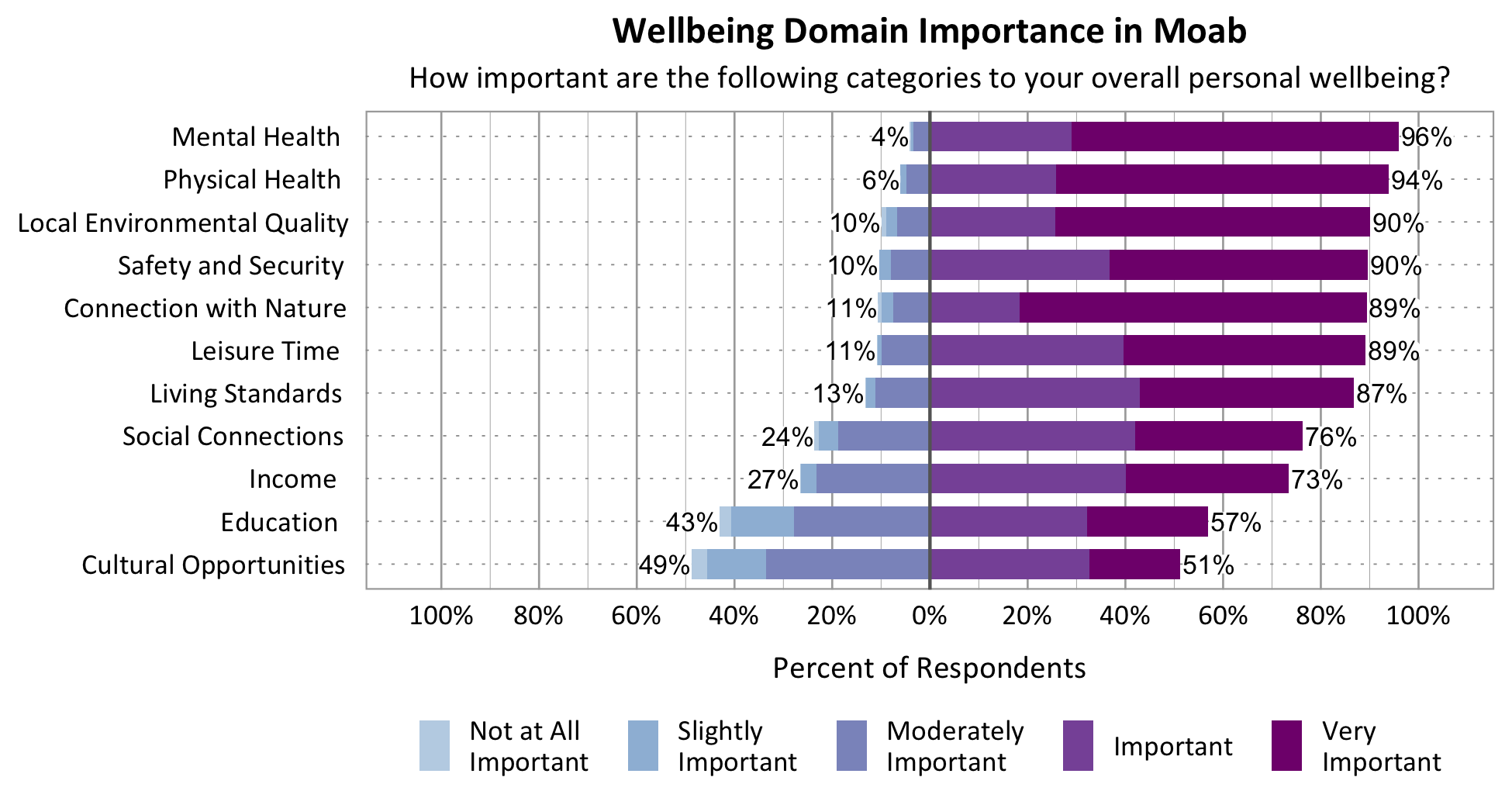 Likert Graph. Title: Wellbeing Domain Importance in Moab. Subtitle: How important are the following categories to your overall personal wellbeing? Physical Health - 6% of respondents rated as not at all important, slightly important, or moderately important while 94% rated as important or very important; Category: Safety and Security 10% of respondents rated as not at all important, slightly important, or moderately important while 90% rated as important or very important; Category: Mental Health - 4% of respondents rated as not at all important, slightly important, or moderately important while 96% rated as important or very important; Category: Living Standards - 13% of respondents rated as not at all important, slightly important, or moderately important while 87% rated as important or very important; Category: Local Environmental Quality - 10% of respondents rated as not at all important, slightly important, or moderately important while 90% of respondents rated as important or very important; Category: Leisure Time – 11% of respondents rated as not at all important, slightly important, or moderately important while 89% rated as important or very important; Category: Connection with Nature - 11% of respondents rated as not at all important, slightly important, or moderately important while 89% rated as important or very important; Category: Education - 43% of respondents rated as not at all important, slightly important, or moderately important while 57% rated as important or very important; Category: Social Connections - 24% rated as not at all important, slightly important, or moderately important while 76% rated as important or very important; Category: Cultural Opportunities - 49% rated as not at all important, slightly important, or moderately important while 51% rated as important or very important.