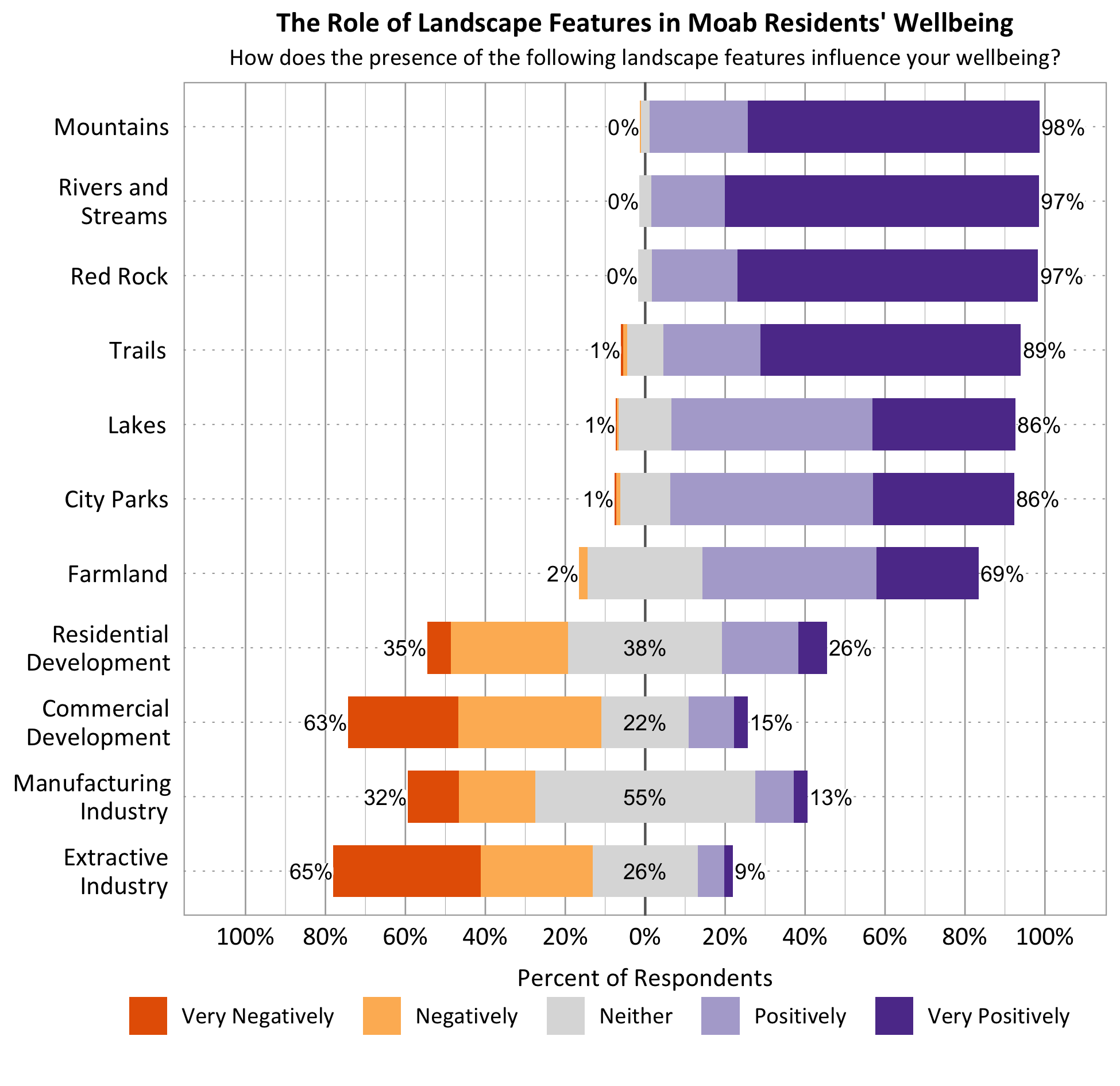 Likert Graph. Title: The Role of Landscape Features in Moab Residents' Wellbeing. Subtitle: How does the presence of the following landscape features influence your wellbeing? Feature: Mountains - 0% of respondents indicated very negatively or negatively, 2% indicated neither, 98% indicated positively or very positively; Feature: Rivers and Streams - 0% of respondents indicated very negatively or negatively, 3% indicated neither, 97% indicated positively or very positively; Feature: Lakes - 1% of respondents indicated very negatively or negatively, 13% indicated neither, 86% indicated positively or very positively; Feature: Trails - 1% of respondents indicated very negatively or negatively, 10% indicated neither, 89% indicated positively or very positively; Feature: City Parks - 1% of respondents indicated very negatively or negatively, 13% indicated neither, 86% indicated positively or very positively; Feature: Red Rock - 0% of respondents indicated very negatively or negatively, 3% indicated neither, 97% indicated positively or very positively; Feature: Farmland – 2% of respondents indicated very negatively or negatively, 3% indicated neither, 97% indicated positively or very positively; Commercial Development - 63% of respondents indicated very negatively or negatively, 22% indicated neither, 15% indicated positively or very positively; Feature: Residential Development - 35% of respondents indicated very negatively or negatively, 38% indicated neither, 26% indicated positively or very positively; Feature: Feature: Manufacturing Industry - 32% of respondents indicated very negatively or negatively, 55% indicated neither, 13% indicated positively or very positively; Feature: Extractive Industry - 65% of respondents indicated very negatively or negatively, 25% indicated neither, 9% indicated positively or very positively.