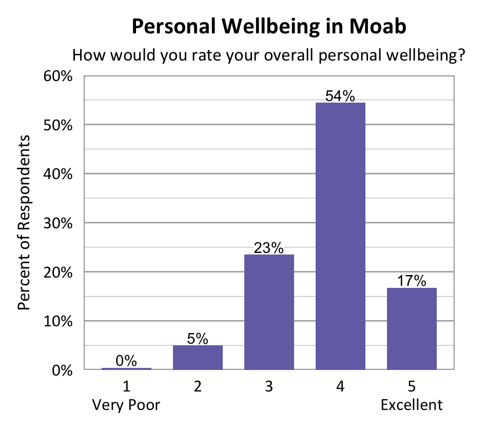 Bar chart. Title: Personal Wellbeing in Moab Subtitle: How would you rate your overall personal wellbeing? Data - 1 Very Poor: 0% of respondents; 2: 5% of respondents; 3: 23% of respondents; 4: 54% of respondents; 5 Excellent: 17% of respondents.