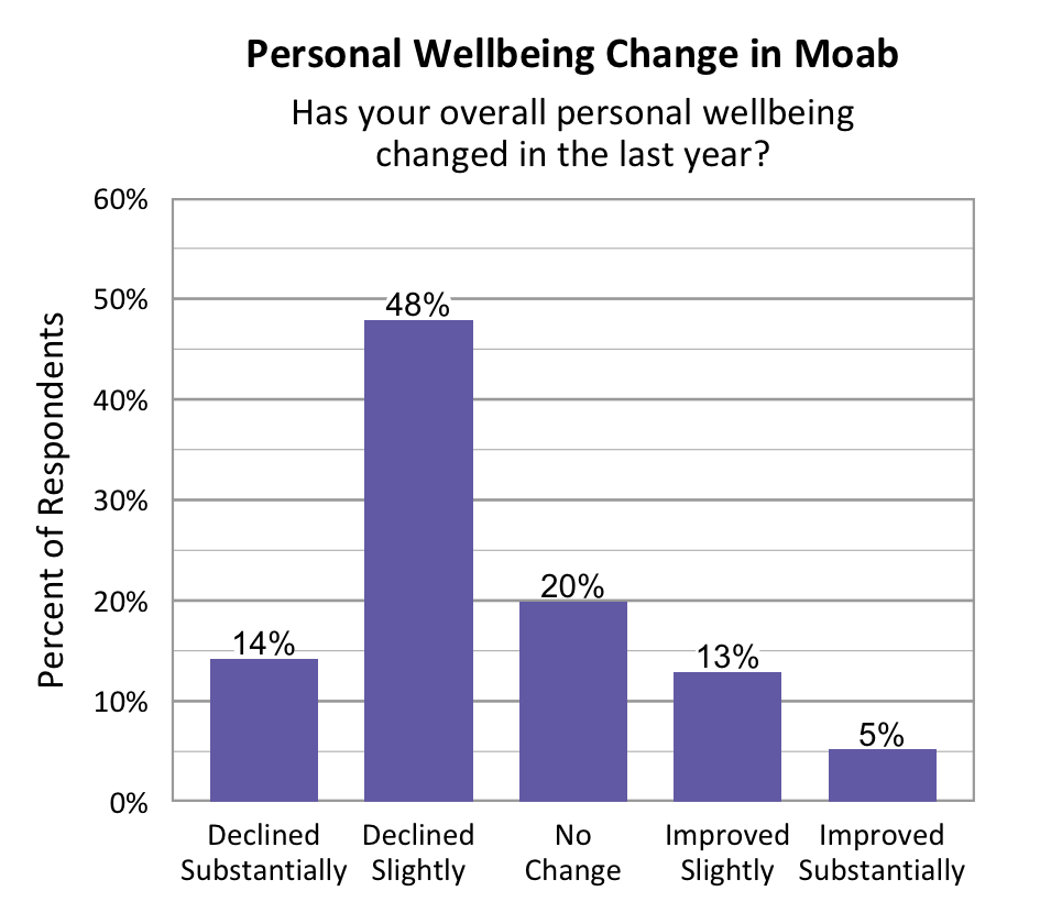 Bar Graph. Title: Personal Wellbeing Change in Moab. Subtitle: Has your overall personal wellbeing changed in the last year? Data – Declined Substantially: 14%; Declined slightly: 48%; No change: 20%; Improved slightly: 13%; Improved Substantially: 5%.