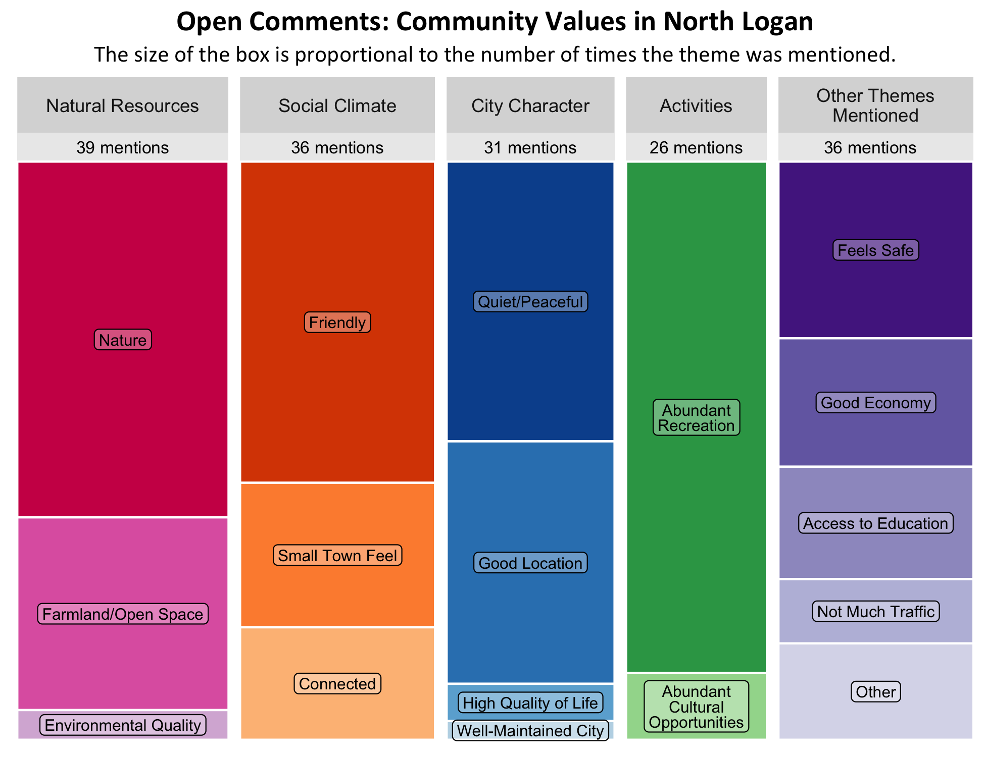Type: Treemap Chart. Title: Open Comments: Community Values in North Logan. Subtitle: The size of the box is proportional to the number of times the theme was mentioned. Data –; Category: Social Climate- 36 mentions, boxes largest to smallest include Friendly, Small Town Feel, connected; Category: Natural Resources- 39 Mentions, boxes largest to smallest include Nature, Farmland/Open Space, Environmental Quality. City Character- 31 mentions, boxes largest to smallest include Quiet/Peaceful, Good Location, High Quality of Life, Well Maintained City. Category: Activities- 26 Mentions, boxes largest to smallest includes Abundant Recreation, Abundant Cultural Opportunities, Likes Tourism, Good Parks. Category: Other Themes Mentioned- 36 mentions, boxes largest to smallest Includes Feels Safe, Good Economy, Access to Education, Not Much Traffic, Other.