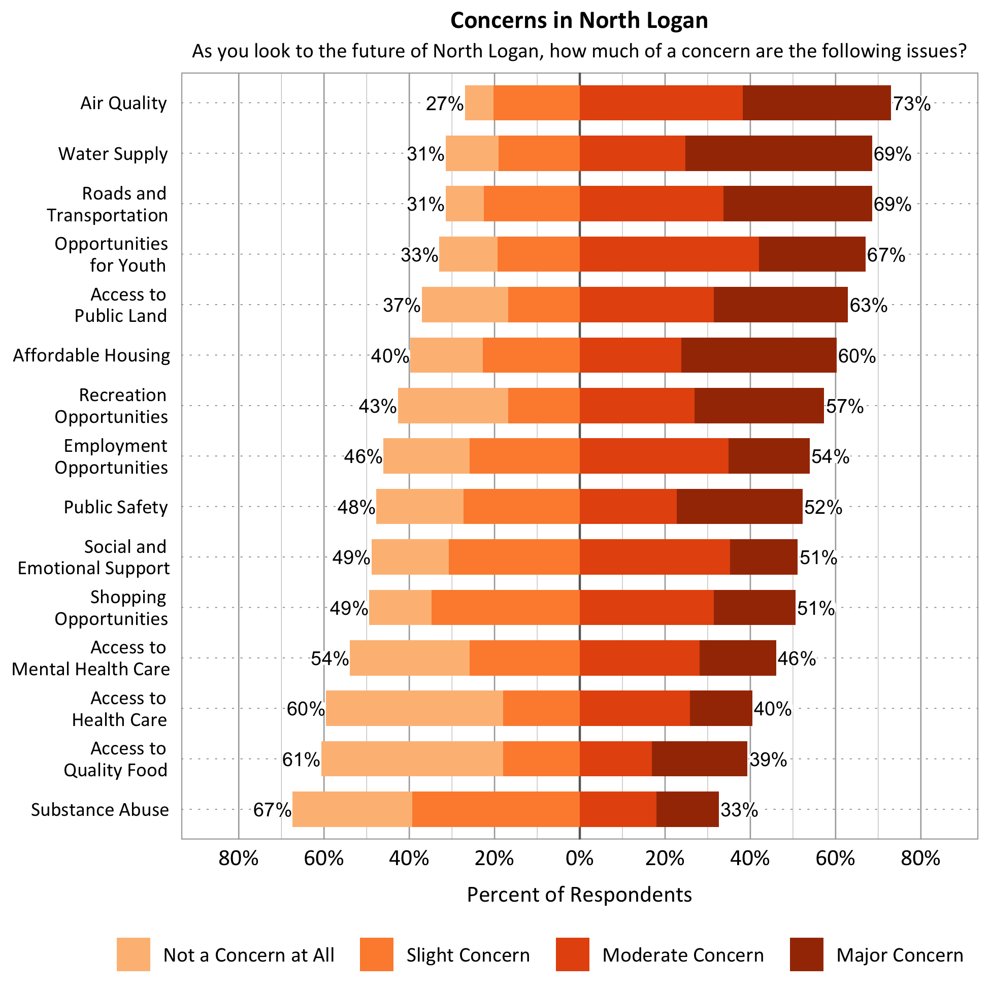 Title: Concerns in North Logan. Subtitle: As you look to the future of North Logan, how much of a concern are the following issues? Data – Category: Air Quality- 27% of respondents indicated not a concern at all or slight concern while 73% of respondents indicated a moderate or major concern; Category: Affordable Housing- 40% of respondents indicated not a concern at all or slight concern while 60% of respondents indicated a moderate or major concern; Category: Water Supply- 31% of respondents indicated not a concern at all or slight concern while 69% of respondents indicated a moderate or major concern; Category: Roads and Transportation- 31% of respondents indicated not a concern at all or slight concern while 69% of respondents indicated a moderate or major concern; Category: Recreation Opportunities- 43% of respondents indicated not a concern at all or slight concern while 57% of respondents indicated a moderate or major concern; Category: Access to Public Land- 37% of respondents indicated not a concern at all or slight concern while 63% of respondents indicated a moderate or major concern; Category: Public Safety- 48% of respondents indicated not a concern at all or slight concern while 52% of respondents indicated a moderate or major concern; Category: Opportunities for Youth- 33% of respondents indicated not a concern at all or slight concern while 67% of respondents indicated a moderate or major concern; Category: Access to Mental Health Care- 54% of respondents indicated not a concern at all or slight concern while 46% of respondents indicated a moderate or major concern; Category: Employment Opportunities- 46% of respondents indicated not a concern at all or slight concern while 54% of respondents indicated a moderate or major concern; Category: Access to Quality Food- 61% of respondents indicated not a concern at all or slight concern while 39% of respondents indicated a moderate or major concern; Category: Access to Healthcare- 60% of respondents indicated not a concern at all or slight concern while 40% of respondents indicated a moderate or major concern; Category: Social and Emotional Support- 49% of respondents indicated not a concern at all or slight concern while 51% of respondents indicated a moderate or major concern; Category: Substance Abuse – 67% of respondents indicated not a concern at all or slight concern while 33% of respondents indicated a moderate or major concern; Category: Shopping Opportunities- 49% of respondents indicated not a concern at all or slight concern while 51% of respondents indicated a moderate or major concern.