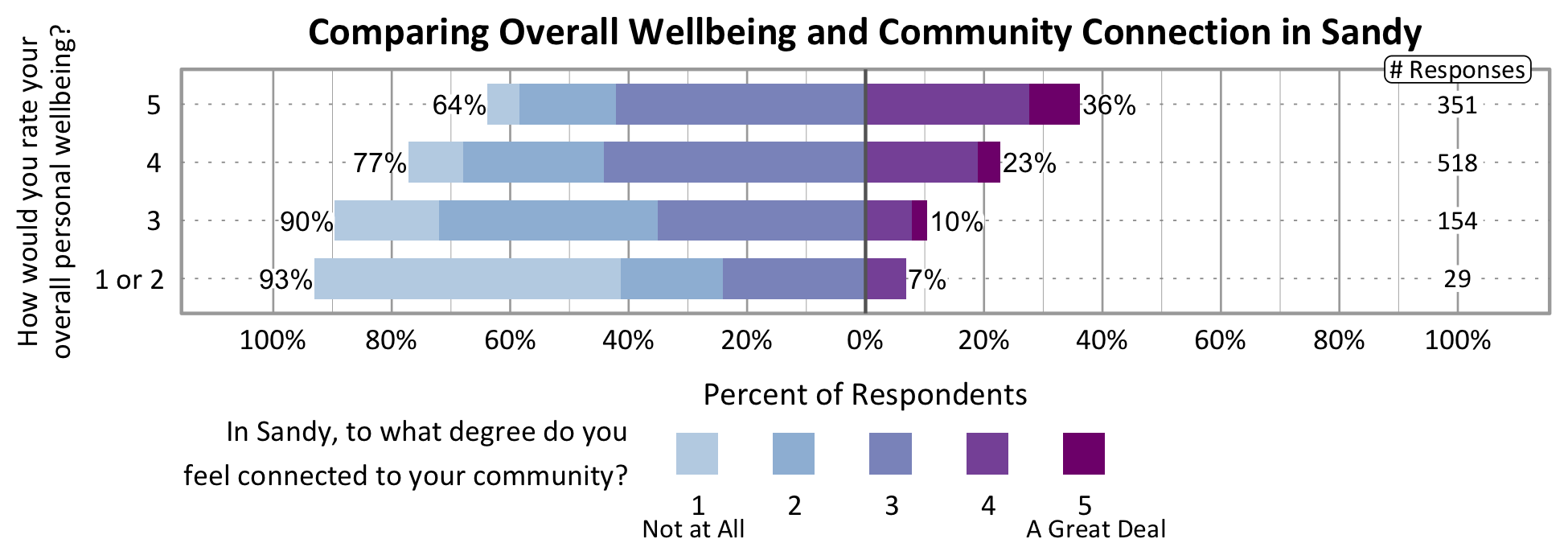 Likert Graph. Title: Comparing Overall Wellbeing and Community Connection in Sandy. Of the 29 respondents that rate their overall personal wellbeing as a 1 or 2, 93% indicate a community connection score of 1, 2, or 3; while 7% indicate a community connection score of 4 or 5. Of the 154 respondents that rate their overall personal wellbeing as a 3, 90% indicate a community connection score of 1, 2, or 3 while 10% indicate a community connection score of 4 or 5. Of the 518 respondents that rate their overall personal wellbeing as a 4, 77% indicate a community connection score of 1, 2, or 3 while 23% indicate a community connection score of 4 or 5. Of the 351 participants that rate their overall wellbeing as a 5, 64% indicate a community connection score of 1, 2, or 3 while 36% indicate a community connection score of 4 or 5.