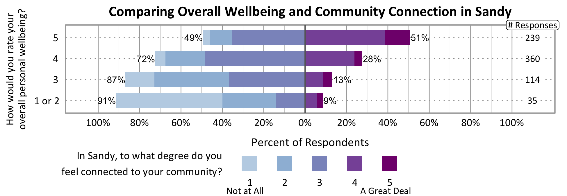 Likert Graph. Title: Comparing Overall Wellbeing and Community Connection in Sandy. Of the 35 respondents that rate their overall personal wellbeing as a 1 or 2, 91% indicate a community connection score of 1, 2, or 3 while 9% indicate a community connection score of 4 or 5. Of the 114 respondents that rate their overall personal wellbeing as a 3, 87% indicate a community connection score of 1, 2, or 3 while 13% indicate a community connection score of 4 or 5. Of the 360 respondents that rate their overall personal wellbeing as a 4, 72% indicate a community connection score of 1, 2, or 3 while 28% indicate a community connection score of 4 or 5. Of the 239 participants that rate their overall wellbeing as a 5, 49% indicate a community connection score of 1, 2, or 3 while 51% indicate a community connection score of 4 or 5.