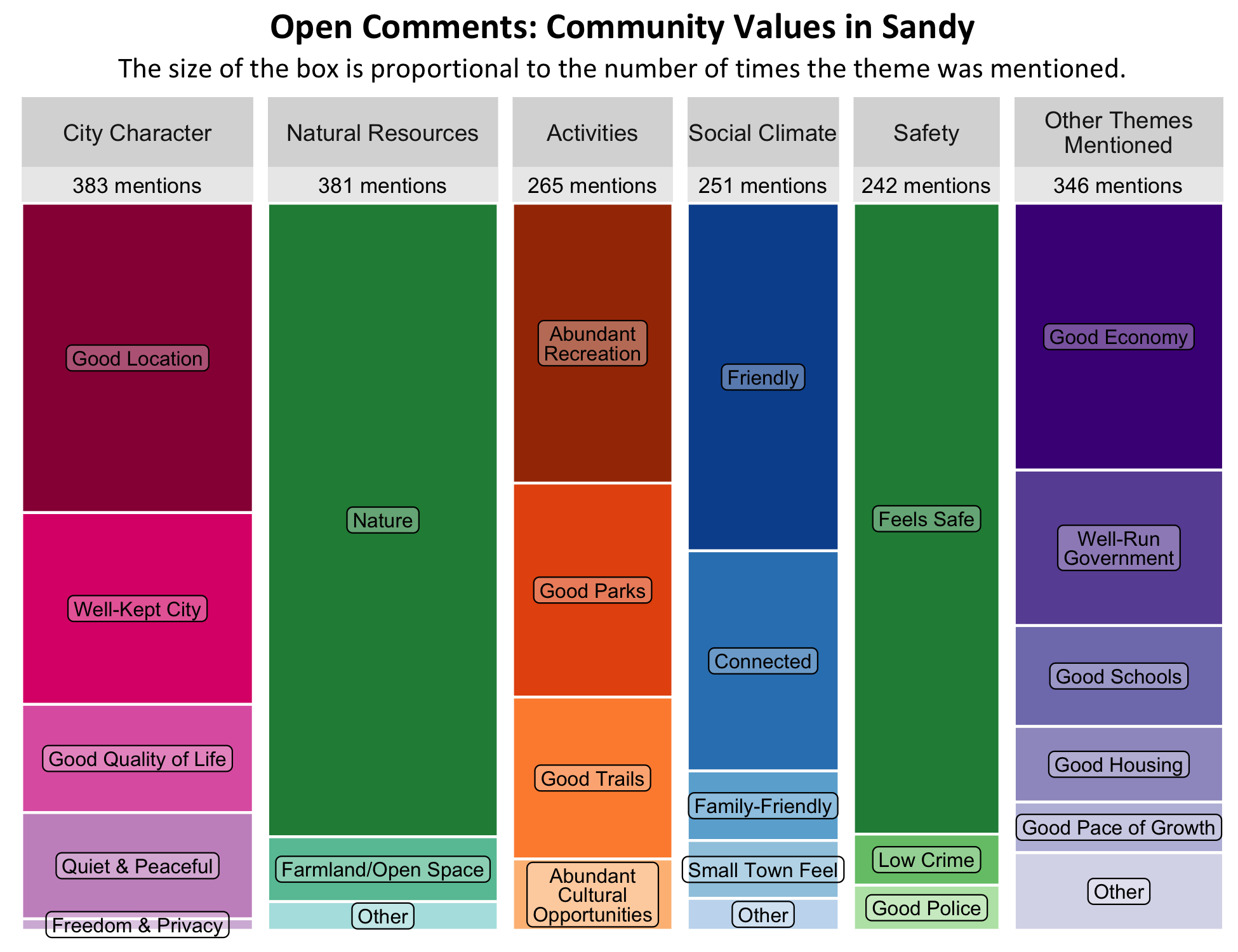 Type: Treemap Chart. Title: Open Comments: Community Values in Sandy. Subtitle: The size of the box is proportional to the number of times the theme was mentioned. Data – Category: City Character- 383 mentions, boxes largest to smallest include Good location, well-kept city, good quality of life, quiet and peaceful, freedom and privacy; Category: Natural Resources- 381 mentions, boxes largest to smallest include nature, farmland and open space, other; Category: Activities- 265 mentions, boxes largest to smallest include abundant recreation, good parks, good trails, abundant cultural opportunities; Category: Social Climate- 251 mentions, boxes largest to smallest include friendly, connected, family-friendly, small town feel, other; Category: Safety- 242 mentions, boxes largest to smallest include feels safe and low crime, good police; Category: Other Themes Mentioned- 346 mentions, boxes largest to smallest include good economy, well-run government, good schools, good housing, good pace of growth, and other.