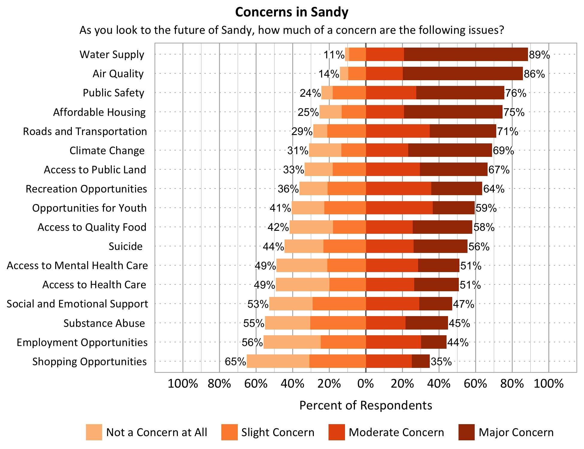 Title: Concerns in Sandy. Subtitle: As you look to the future of Sandy, how much of a concern are the following issues? Data – Category: Water Supply- 11% of respondents indicated not a concern at all or slight concern while 89% of respondents indicated a moderate or major concern; Category: Opportunities for Youth- 41% of respondents indicated not a concern at all or slight concern while 59% of respondents indicated a moderate or major concern; Category: Affordable Housing- 25% of respondents indicated not a concern at all or slight concern while 75% of respondents indicated a moderate or major concern; Category: Access to Public Land- 33% of respondents indicated not a concern at all or slight concern while 67% of respondents indicated a moderate or major concern; Category: Employment Opportunities- 56% of respondents indicated not a concern at all or slight concern while 44% of respondents indicated a moderate or major concern; Category: Access to Quality Food- 42% of respondents indicated not a concern at all or slight concern while 58% of respondents indicated a moderate or major concern; Category: Shopping Opportunities- 65% of respondents indicated not a concern at all or slight concern while 35% of respondents indicated a moderate or major concern; Category: Recreation Opportunities- 36% of respondents indicated not a concern at all or slight concern while 64% of respondents indicated a moderate or major concern; Category: Substance Abuse- 55% of respondents indicated not a concern at all or slight concern while 45% of respondents indicated a moderate or major concern; Category: Roads and Transportation- 29% of respondents indicated not a concern at all or slight concern while 71% of respondents indicated a moderate or major concern; Category: Social and Emotional Support- 53% of respondents indicated not a concern at all or slight concern while 47% of respondents indicated a moderate or major concern; Category: Access to Health Care- 49% of respondents indicated not a concern at all or slight concern while 51% of respondents indicated a moderate or major concern; Category: Public Safety- 24% of respondents indicated not a concern at all or slight concern while 76% of respondents indicated a moderate or major concern; Category: Access to Mental Health Care - 49% of respondents indicated not a concern at all or slight concern while 51% of respondents indicated a moderate or major concern; Category: Air Quality- 14% of respondents indicated not a concern at all or slight concern while 86% of respondents indicated a moderate or major concern. Climate Change- 31% of respondents indicated not a concern at all or slight concern while 69% of respondents indicated a moderate or major concern.