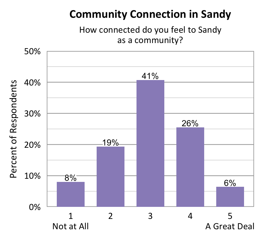 Bar chart. Title: Community Connection in Sandy. Subtitle: How connected do you feel to Sandy as a community? Data - 1 Not at All: 8% of respondents; 2: 19% of respondents; 3: 41% of respondents; 4: 26% of respondents; 5 A Great Deal: 6% of respondents