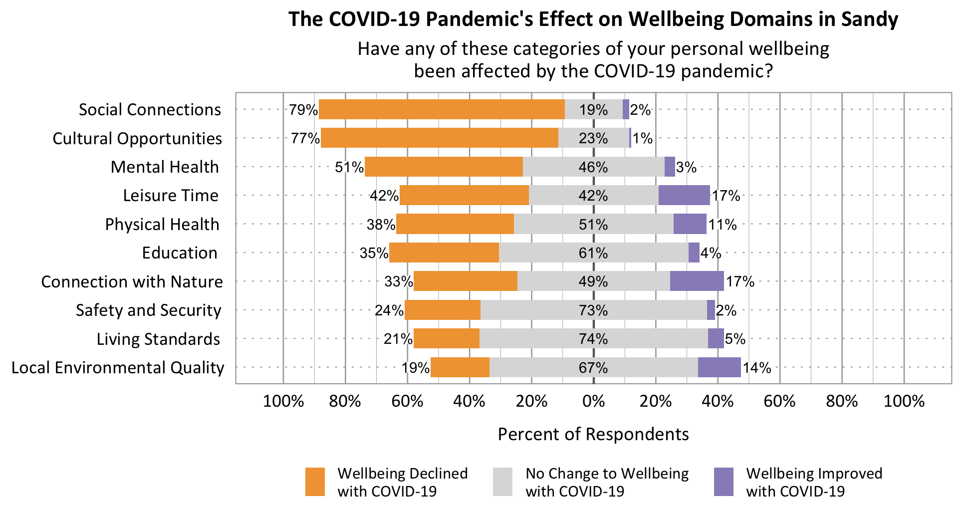 The COVID-19 Pandemic's affect on wellbeing domains in Draper Likert Graph. Title: The COVID-19 Pandemic's affect on wellbeing domains in Sandy. Subtitle: Have any of these categories of your personal wellbeing been affected by the COVID-19 pandemic? Data – Category: Social Connections- 79% of respondents rated wellbeing declined with COVID-19, 19% of respondents rated no change to wellbeing with COVID-19, 2% of respondents rated wellbeing improved with COVID-19; Category: Cultural Opportunities- 77% of respondents rated wellbeing declined with COVID-19, 23% of respondents rated no change to wellbeing with COVID-19, 1% of respondents rated wellbeing improved with COVID-19; Category: Mental Health- 51% of respondents rated wellbeing declined with COVID-19, 46% of respondents rated no change to wellbeing with COVID-19, 3% of respondents rated wellbeing improved with COVID-19; Category: Leisure Time- 42% of respondents rated wellbeing declined with COVID-19, 42% of respondents rated no change to wellbeing with COVID-19, 17% of respondents rated wellbeing improved with COVID-19; Category: Physical Health - 38% of respondents rated wellbeing declined with COVID-19, 51% of respondents rated no change to wellbeing with COVID-19, 11% of respondents rated wellbeing improved with COVID-19; Category: Education- 35% of respondents rated wellbeing declined with COVID-19, 61% of respondents rated no change to wellbeing with COVID-19, 4% of respondents rated wellbeing improved with COVID-19; Category: Connection with Nature- 33% of respondents rated wellbeing declined with COVID-19, 49% of respondents rated no change to wellbeing with COVID-19, 17% of respondents rated wellbeing improved with COVID-19; Category: Safety and Security- 24% of respondents rated wellbeing declined with COVID-19, 73% of respondents rated no change to wellbeing with COVID-19, 2% of respondents rated wellbeing improved with COVID-19; Category: Living Standards- 21% of respondents rated wellbeing declined with COVID-19, 74% of respondents rated no change to wellbeing with COVID-19, 5% of respondents rated wellbeing improved with COVID-19; Category: Local Environmental Quality- 19% of respondents rated wellbeing declined with COVID-19, 67% of respondents rated no change to wellbeing with COVID-19, 14% of respondents rated wellbeing improved with COVID-19.