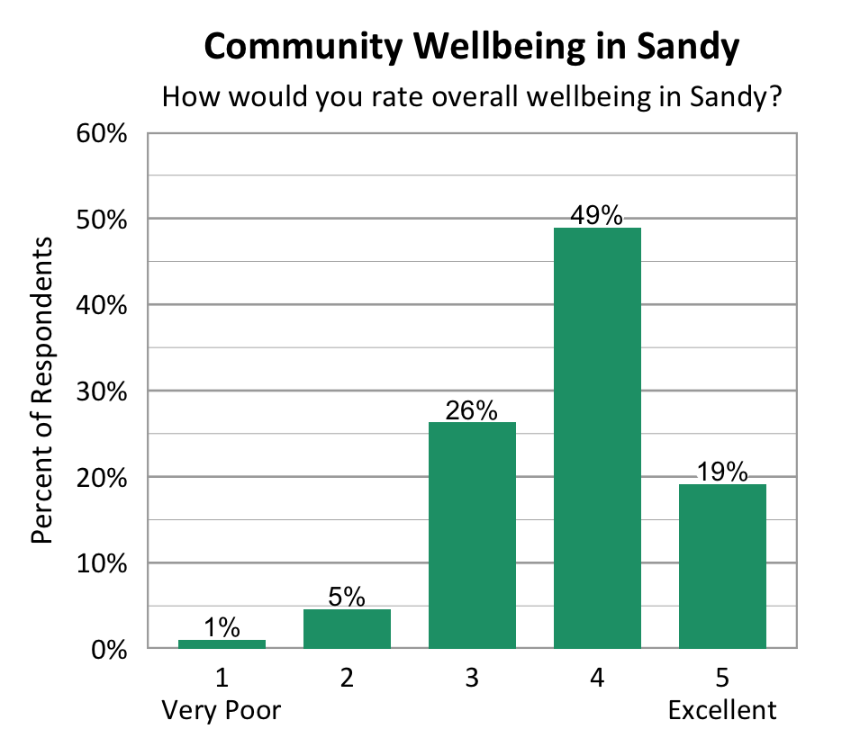 Bar Chart. Title: Community Wellbeing in Sandy. Subtitle: How would you rate overall wellbeing in Sandy? Data - 1 Very Poor: 1% of respondents; 2: 5% of respondents; 3: 26% of respondents; 4: 49% of respondents; 5 Excellent: 19% of respondents
