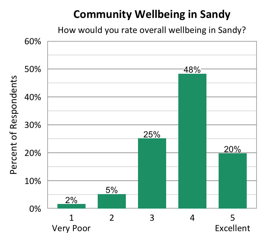 Bar Chart. Title: Community Wellbeing in Sandy. Subtitle: How would you rate overall wellbeing in Sandy? Data - 1 Very Poor: 2% of respondents; 2: 5% of respondents; 3: 25% of respondents; 4: 48% of respondents; 5 Excellent: 20% of respondents